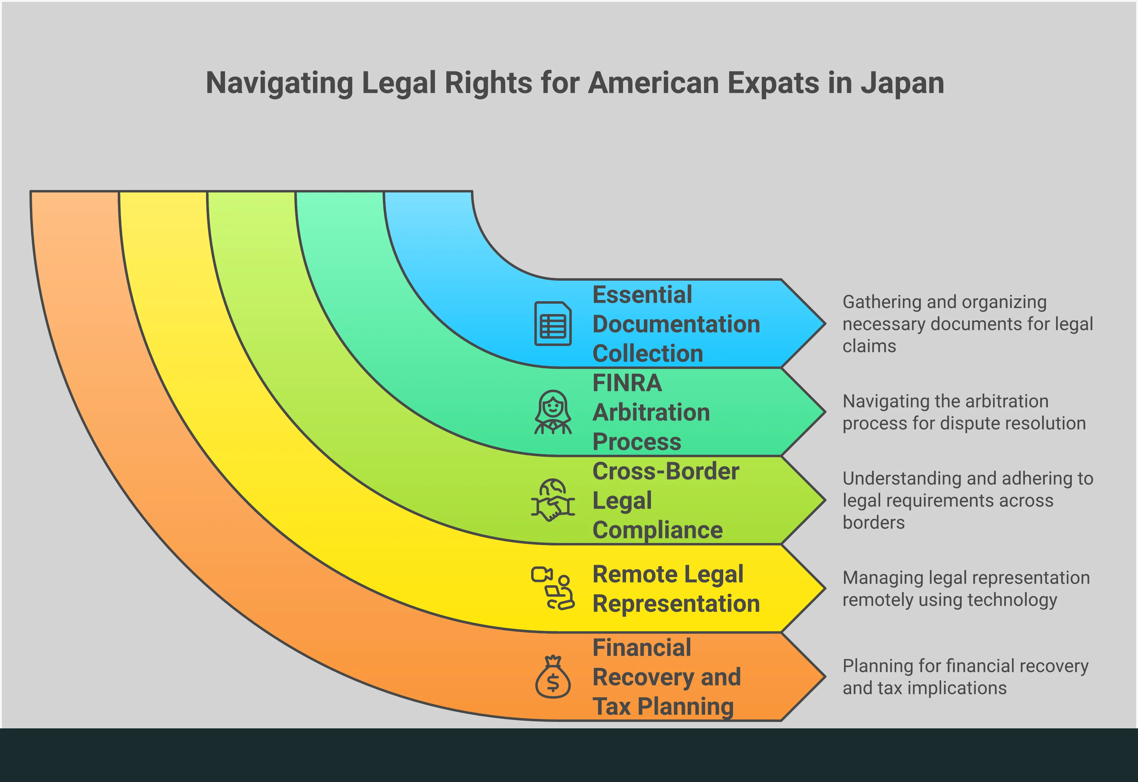 American Expats in Japan: Your Rights Against US Brokers Comprehensive infographic showing American expats in Japan how to pursue legal claims against US brokers, featuring documentation requirements, FINRA arbitration process, cross-border compliance steps, remote legal representation options, and financial recovery planning with specific tools and procedures for each stage
