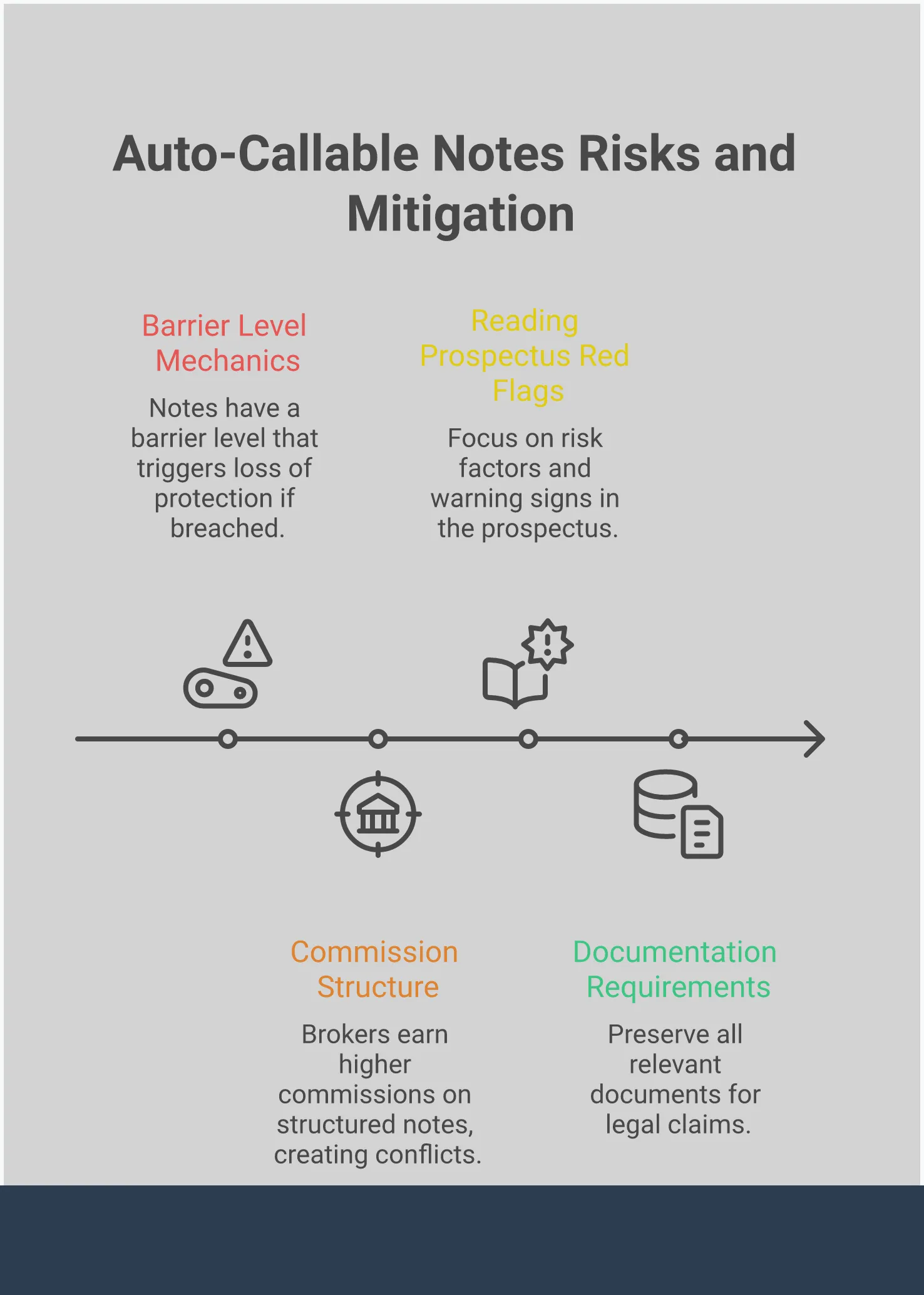 Professional infographic explaining the hidden risks of auto-callable structured notes, including barrier level mechanics that eliminate principal protection, high broker commission structures creating conflicts of interest, key warning signs to identify in prospectus documents, and essential documentation needed for potential legal claims. The design uses clean typography and structured layouts to present complex financial concepts in an accessible format for investors.