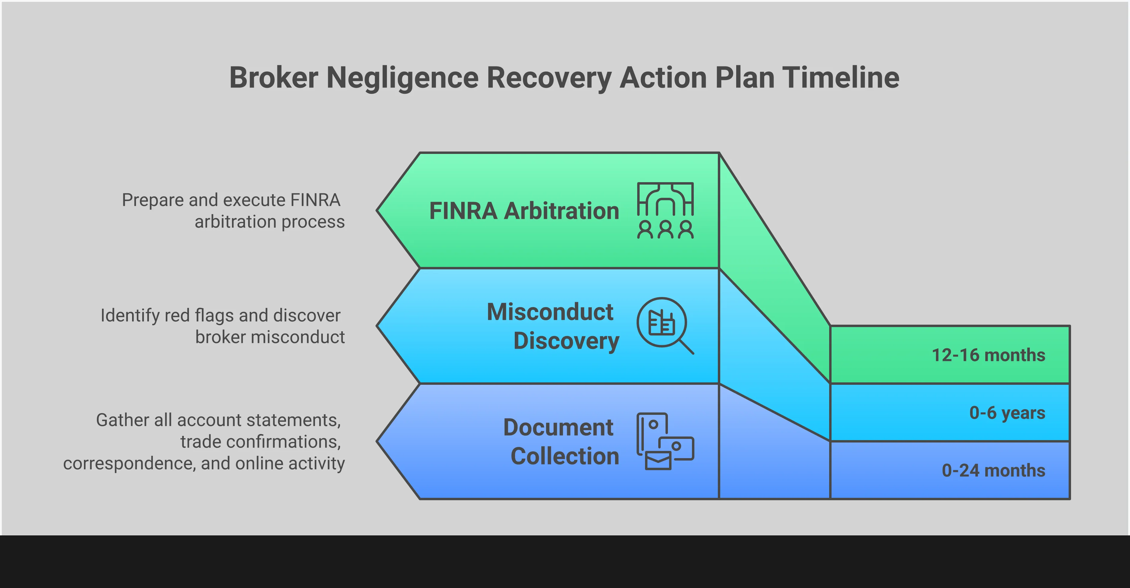 Broker Negligence: Your Recovery Action Plan Professional infographic showing a four-step action plan for broker negligence recovery. Features document organization strategies, red flag identification methods, FINRA arbitration process details, and attorney selection criteria. Uses clean typography and structured layouts with checkboxes and timeline elements to guide investors through the recovery process.