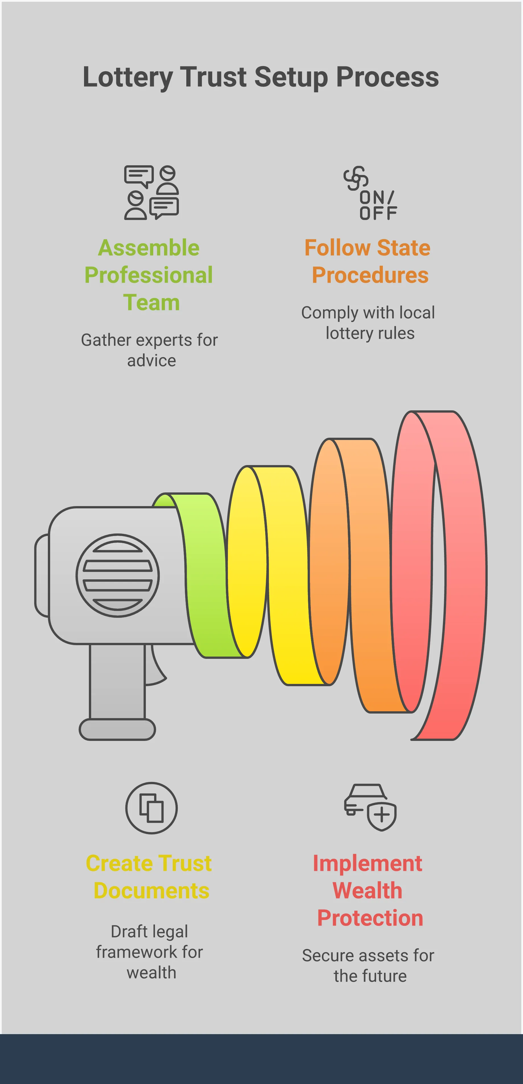 Complete Lottery Trust Setup Guide for Winners Professional infographic showing the complete lottery trust setup process for winners, featuring four main sections: assembling a professional advisory team with specific timelines and credential verification steps, creating detailed trust documents with investment policies and distribution schedules, following state-specific claiming procedures for maintaining anonymity, and implementing long-term wealth protection frameworks including asset protection trusts and succession planning. Each section includes specific percentages, timeframes, and actionable steps for lottery winners to protect their winnings and privacy through strategic legal structures.