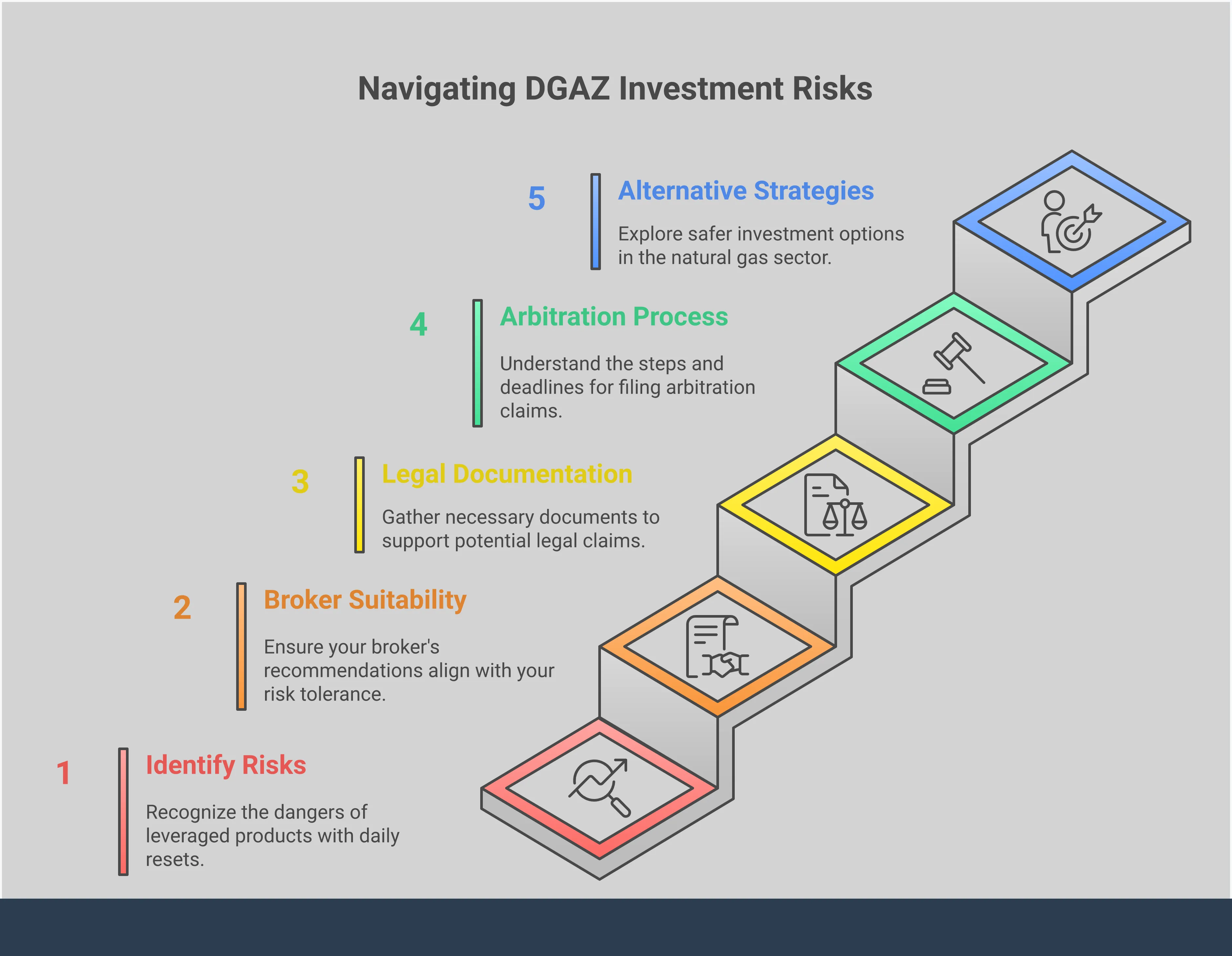 Professional infographic showing five key sections about DGAZ ETN collapse and investor protection. Features warning signs for leveraged products, broker suitability requirements, documentation strategies for legal recovery, securities arbitration process details, and alternative natural gas investment approaches. Uses clean typography and structured layout with actionable steps and specific examples for each section.