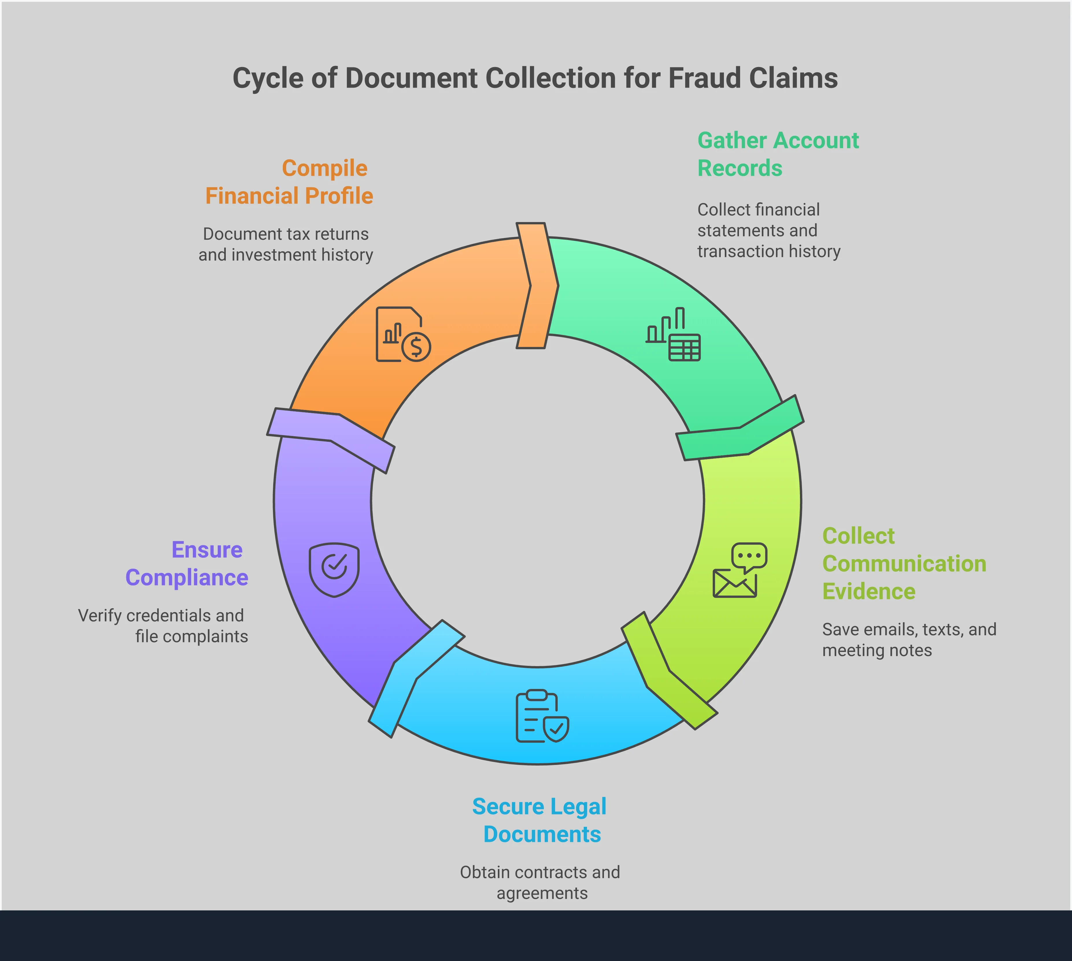 Essential Documents for Expat Investment Fraud Claims Professional infographic showing five key document categories expats need for investment fraud claims: account records with transaction timelines, communication evidence including emails and marketing materials, legal contracts and agreements, cross-border compliance requirements with regulatory filings, and financial profile documentation proving investment suitability. Each section includes specific examples and actionable steps for document collection and organization.