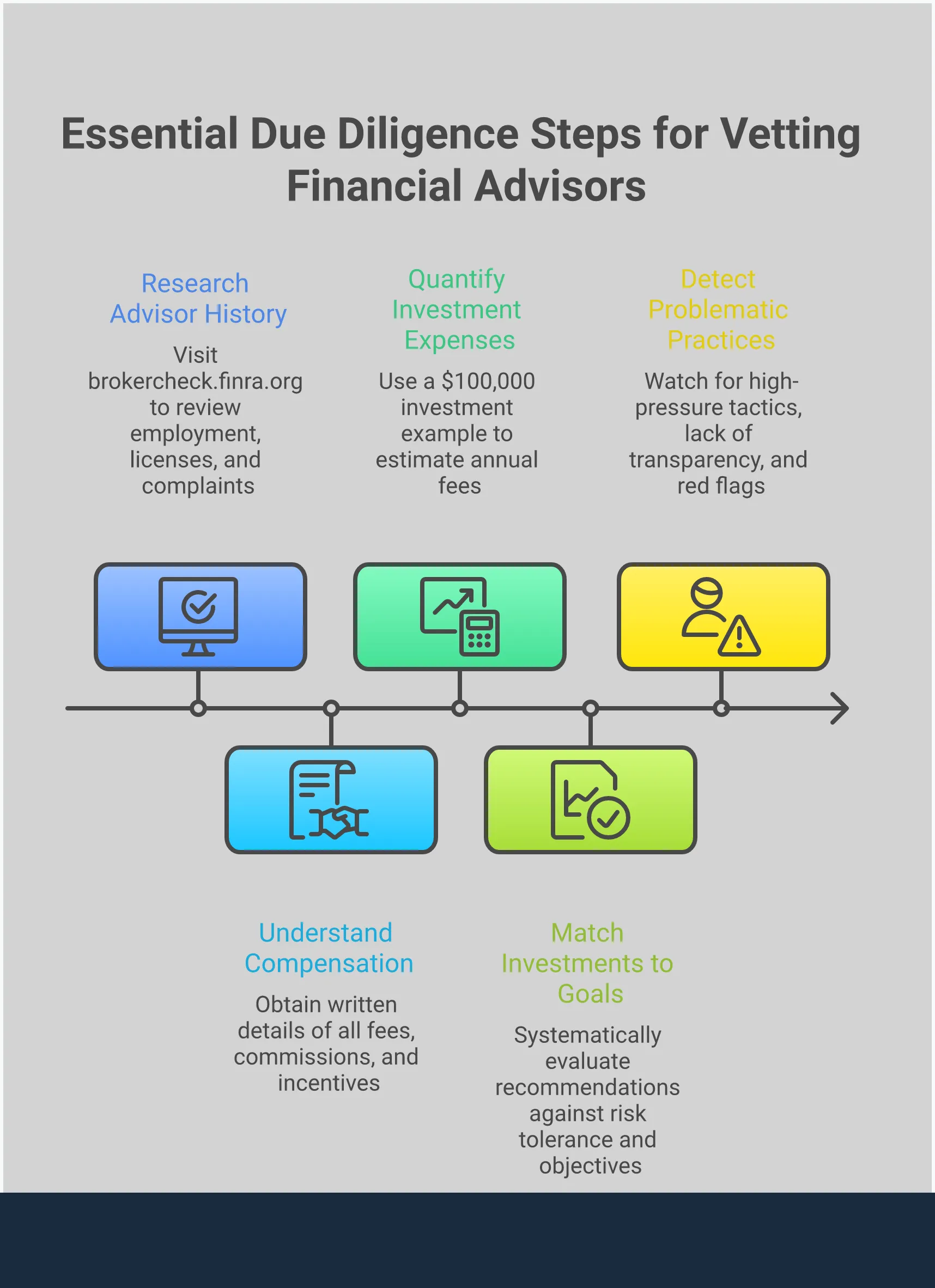 Professional infographic showing four key sections for vetting financial advisors: FINRA BrokerCheck research process with database screenshots, fee structure analysis with calculation examples, investment suitability assessment framework with risk evaluation charts, and warning signs of problematic practices with red flag indicators. Clean layout with professional typography and structured information hierarchy.