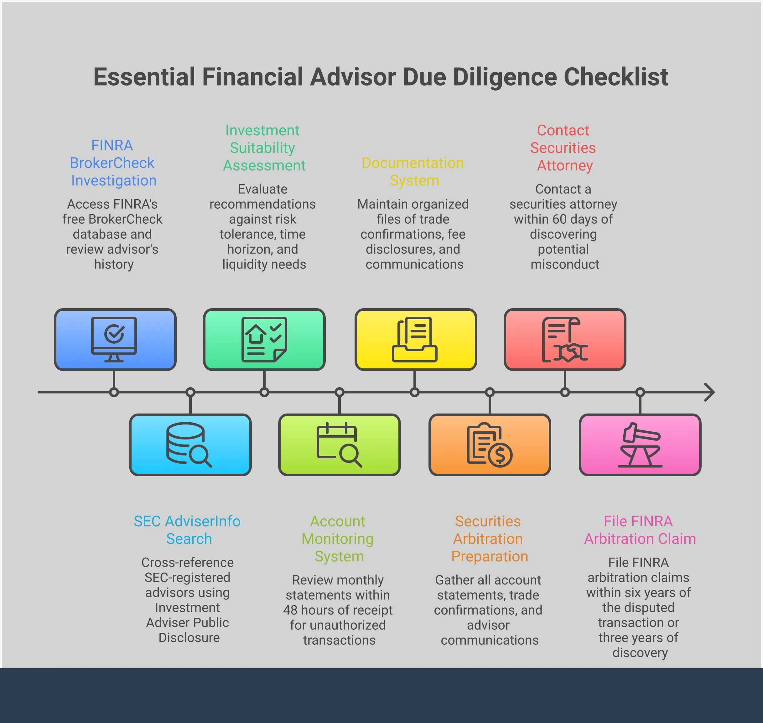 Professional infographic showing a comprehensive financial advisor due diligence checklist with four main sections: FINRA BrokerCheck investigation steps, investment suitability assessment criteria, account monitoring protocols, and securities arbitration preparation guidelines. Each section contains specific tools, databases, timeframes, and actionable steps for protecting investments and verifying advisor credentials.