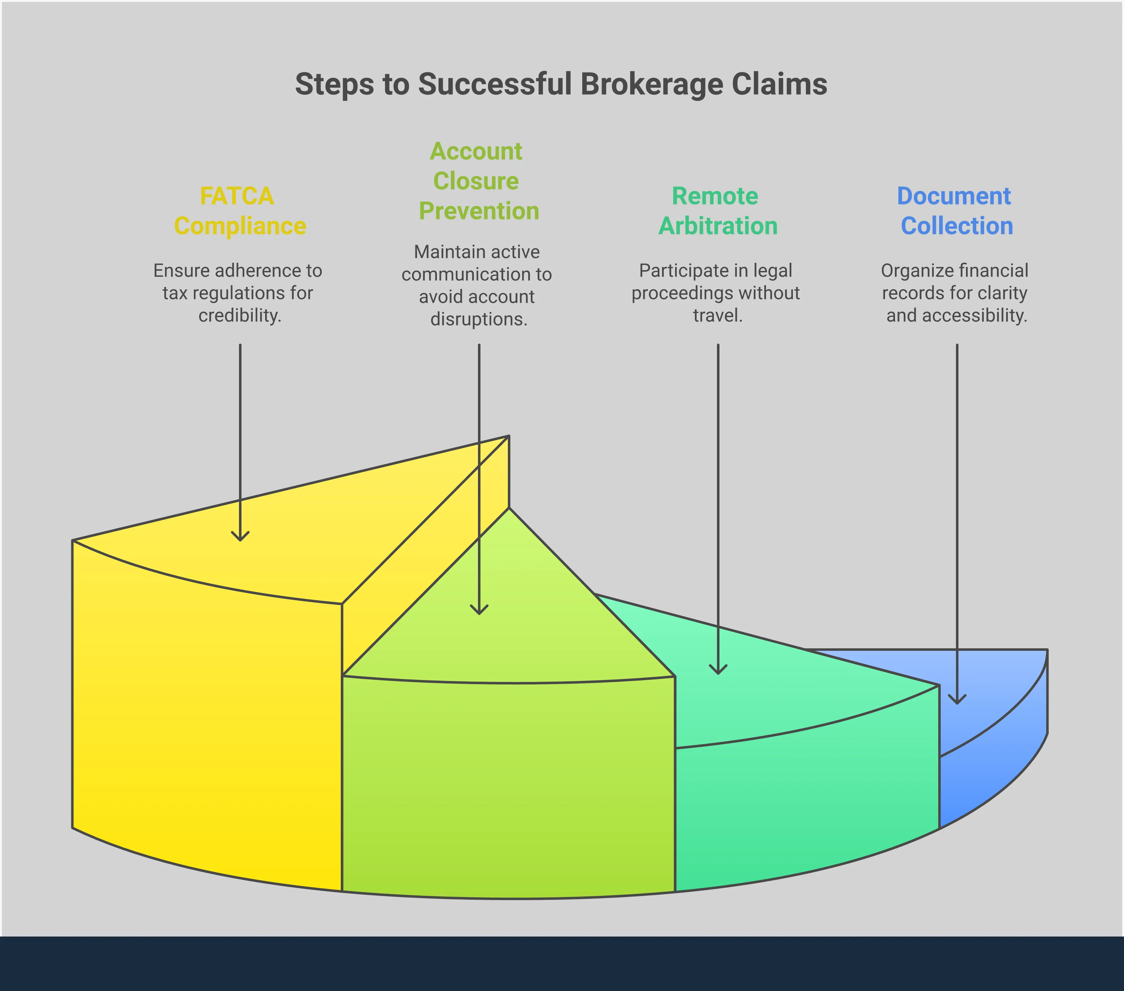 Filing U.S. Brokerage Claims as an American Expat Professional infographic showing the complete process for American expats to file brokerage claims remotely, including document organization strategies, FINRA arbitration procedures, account protection methods, and FATCA compliance requirements with specific tools and timelines