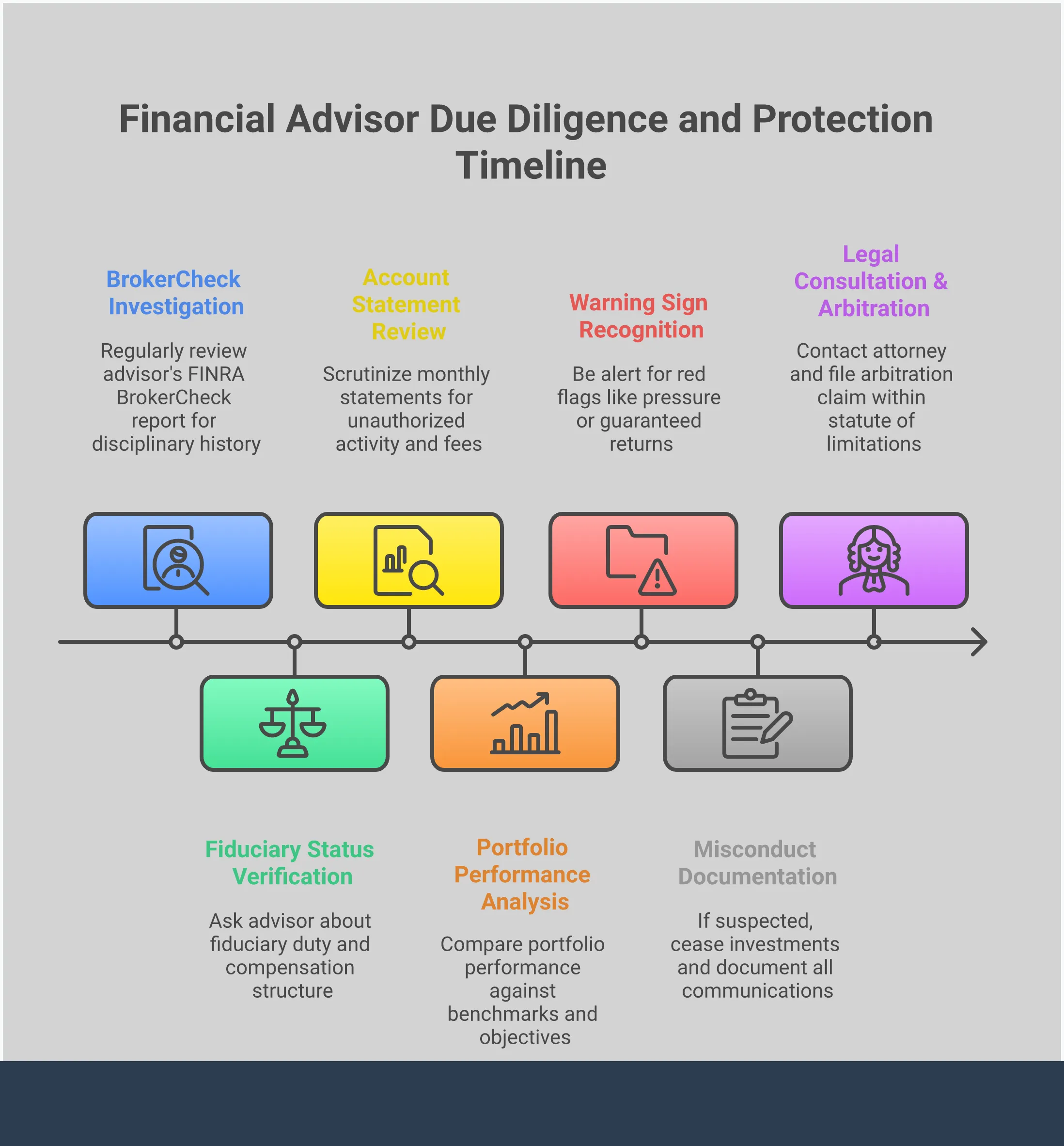 Financial Advisor Due Diligence: Your Protection Checklist Professional infographic showing a four-step process for vetting financial advisors: FINRA BrokerCheck investigation with computer screen showing database search, fiduciary verification with handshake and legal documents, account monitoring with financial statements and charts, and legal protection with warning symbols and attorney consultation. Each section includes specific action items and key statistics for investor protection.