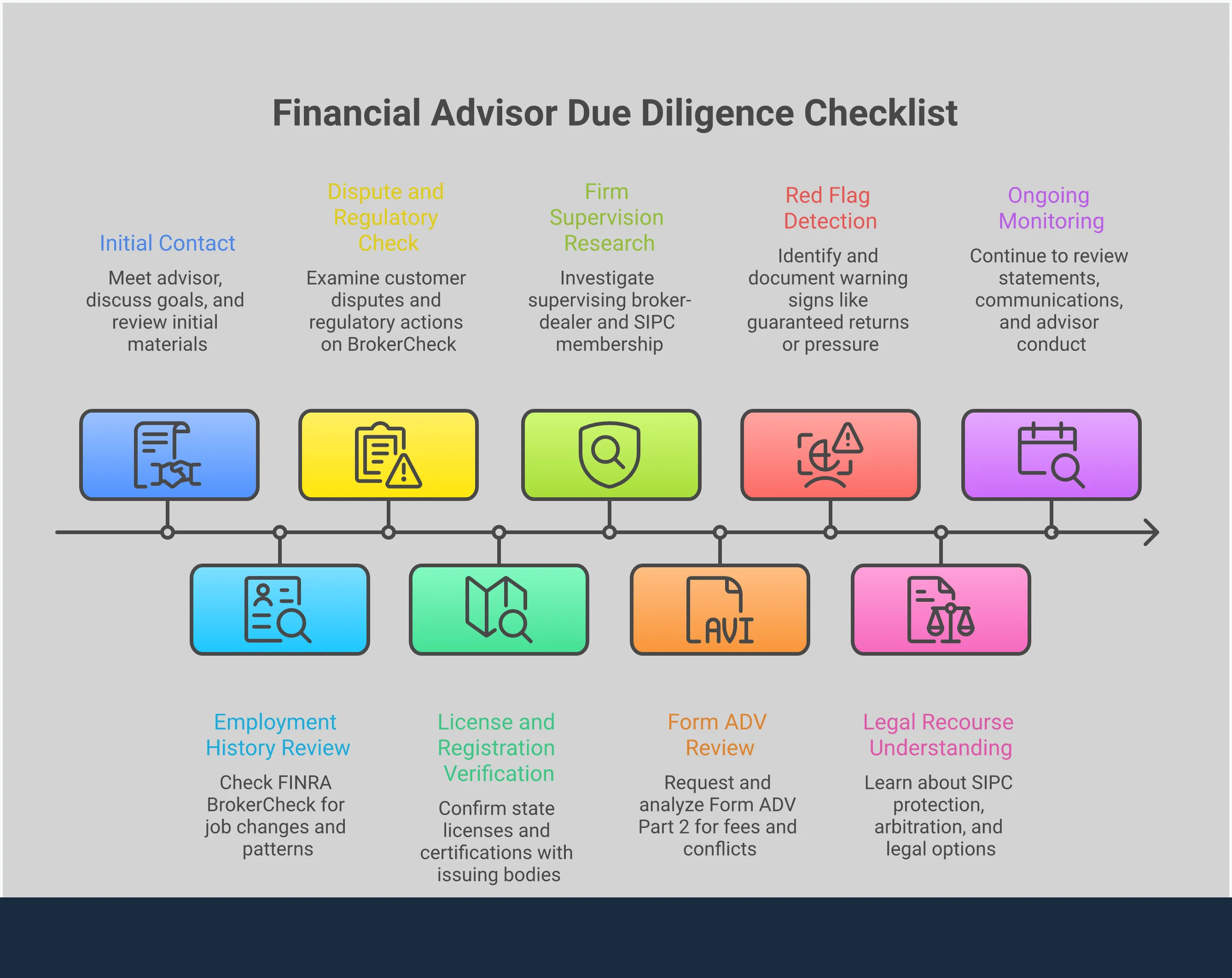 Professional infographic showing a comprehensive checklist for vetting financial advisors, including FINRA BrokerCheck verification steps, license confirmation requirements, firm supervision accountability, red flag warning signs, and legal recourse options. Features clean layout with actionable steps, specific tools, and concrete examples for investor protection. Includes sections on database searches, regulatory verification, custodian relationships, and securities arbitration processes.