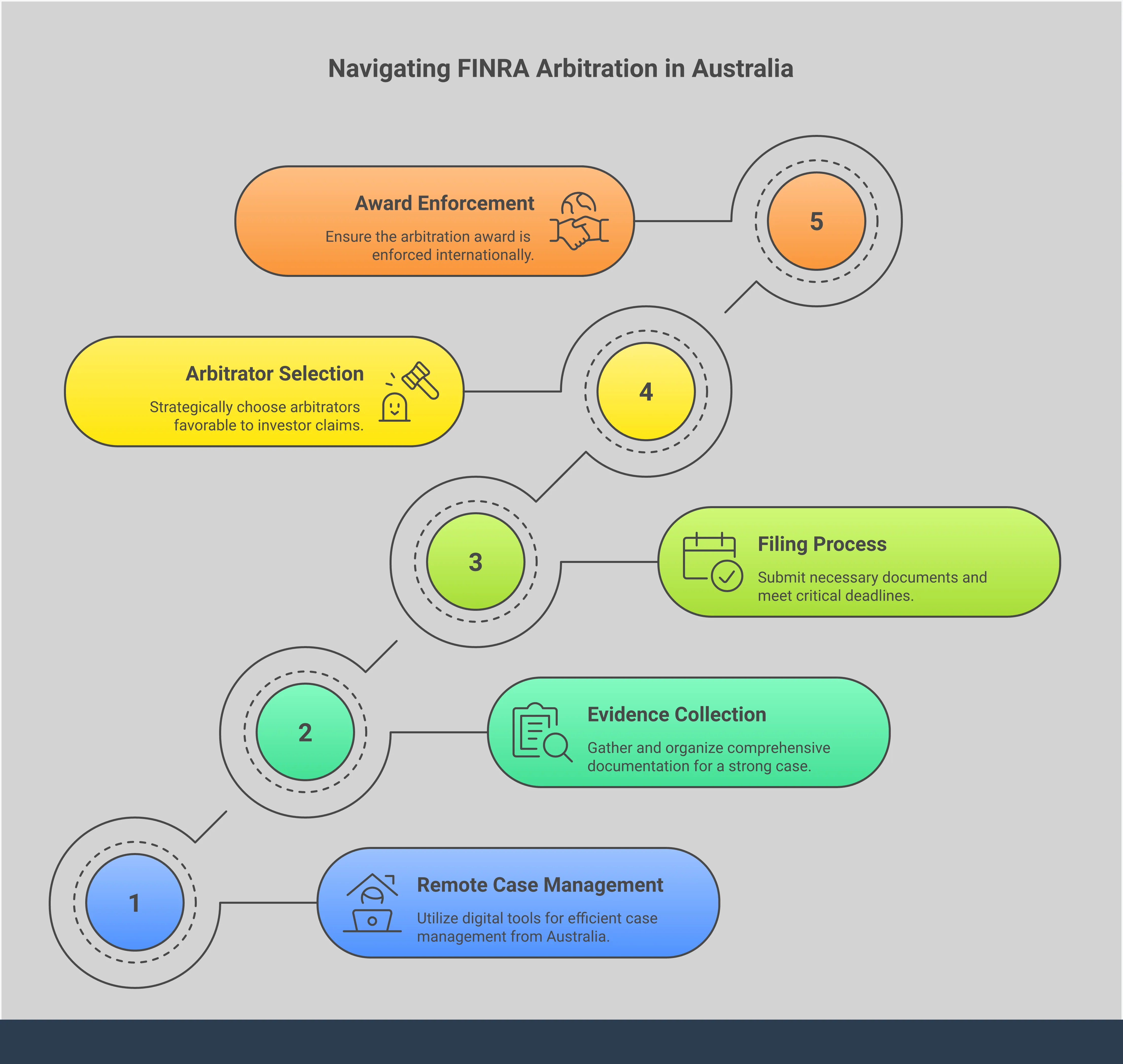 Professional infographic showing the complete FINRA arbitration process for Americans living in Australia, featuring five main sections covering remote case management, evidence collection, filing procedures, arbitrator selection, and international award enforcement. Each section includes specific tools, deadlines, and actionable steps with visual elements showing digital platforms, document organization, timeline management, and cross-border legal processes.