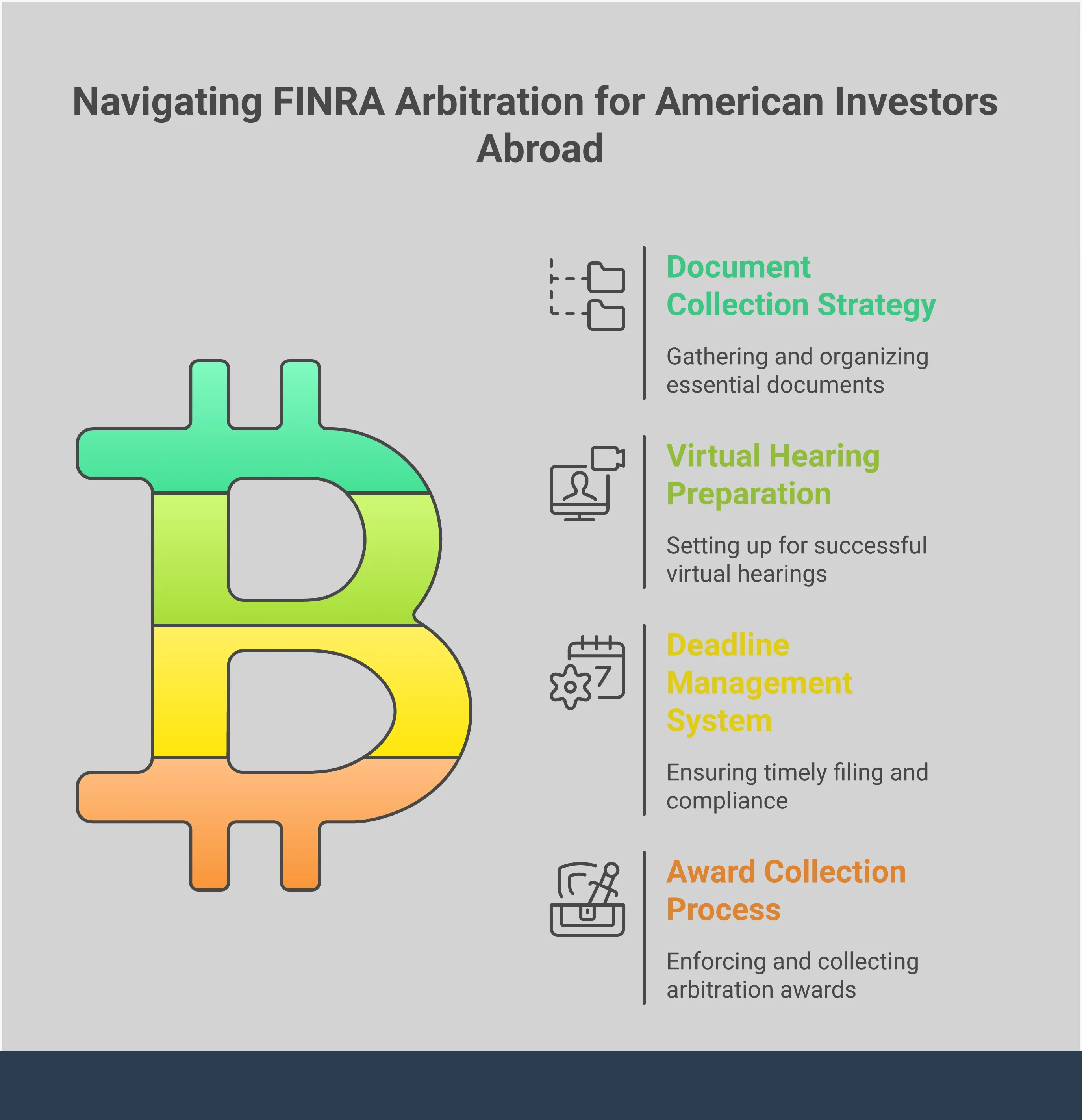 Professional infographic showing the FINRA arbitration process for American investors living abroad, featuring four main sections: document collection with timeline creation, virtual hearing setup with technical requirements, deadline management with calendar tracking, and award collection with international enforcement steps. Each section includes specific tools, timeframes, and success metrics to help overseas investors recover investment losses through the arbitration process.