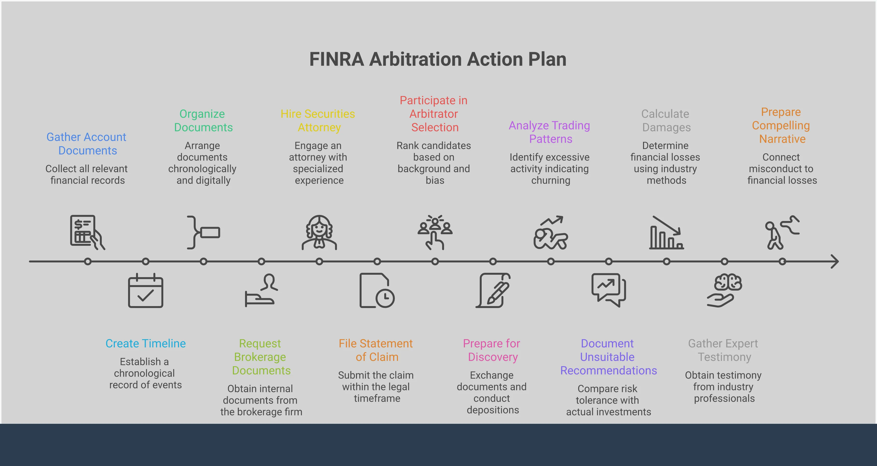 Professional infographic showing FINRA arbitration process with four main sections: Document Collection Strategy featuring organized paperwork and timeline creation, Legal Representation Requirements showing attorney selection criteria and fee structures, FINRA Process Navigation displaying timeline and procedural steps, and Evidence Building Techniques illustrating trading analysis and expert testimony preparation. Each section includes specific statistics and actionable steps for investors pursuing securities arbitration claims.