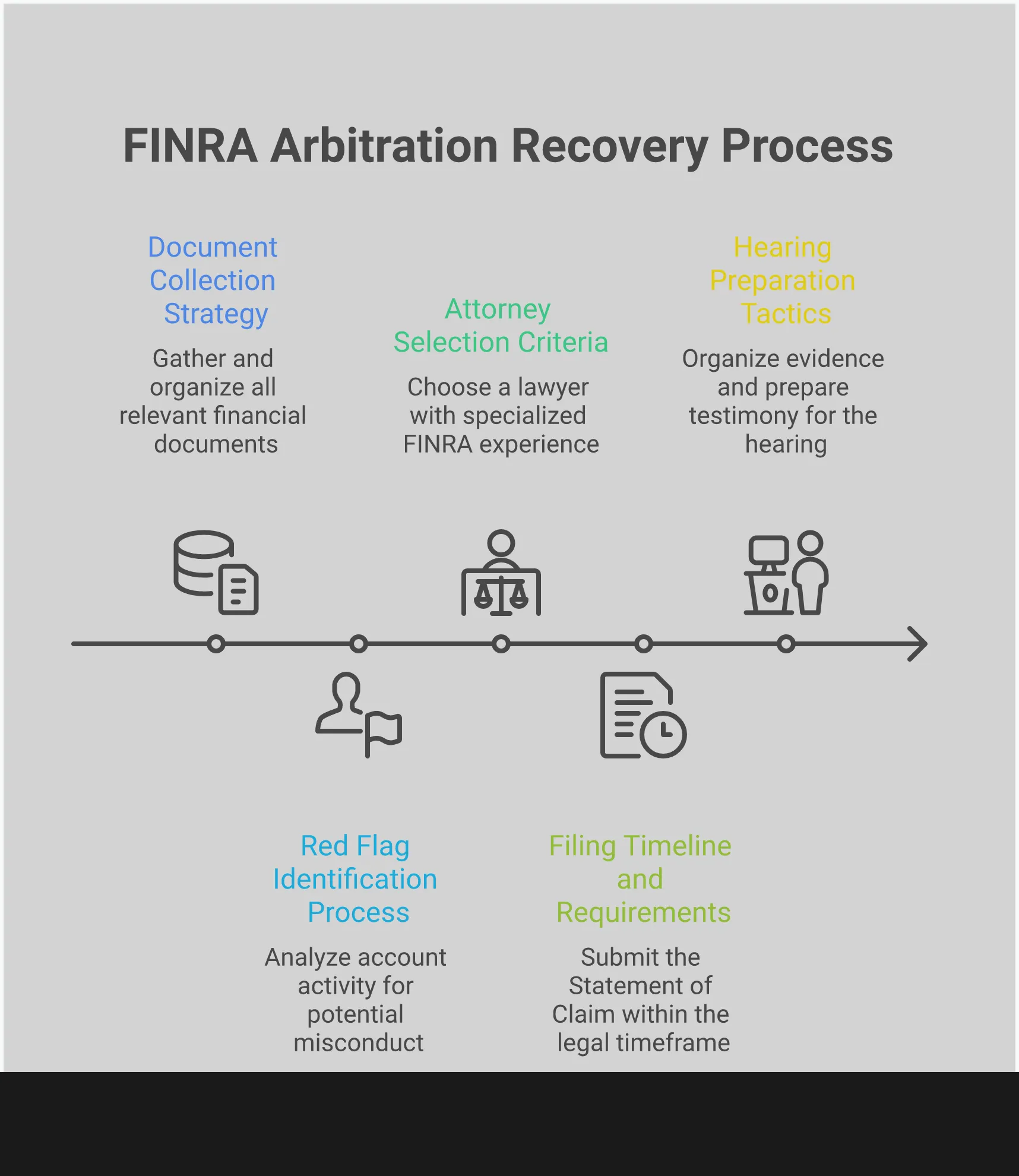 Professional infographic showing the complete FINRA arbitration process for recovering investment losses, including document collection strategies, red flag identification methods, attorney selection criteria, filing requirements and timelines, and hearing preparation tactics. Features organized sections with specific steps, percentages, and actionable guidance for investors pursuing securities arbitration claims.