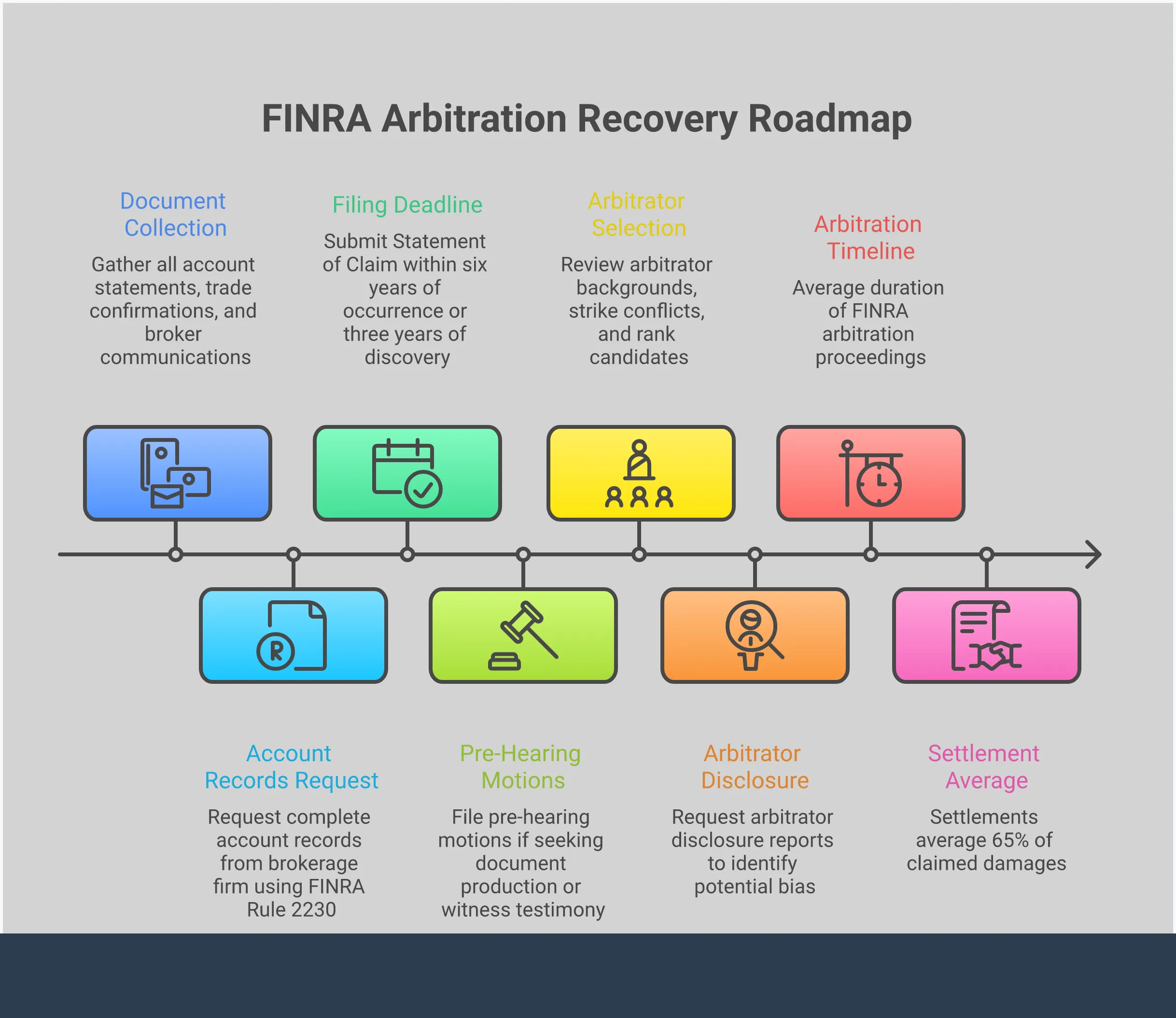 Professional infographic showing the complete FINRA arbitration process for investment recovery. Features five main sections covering document collection, filing deadlines, arbitrator selection, evidence presentation, and settlement negotiation. Each section includes specific timelines, requirements, and success metrics. Uses clean typography and structured layout with professional color scheme suitable for financial services context.