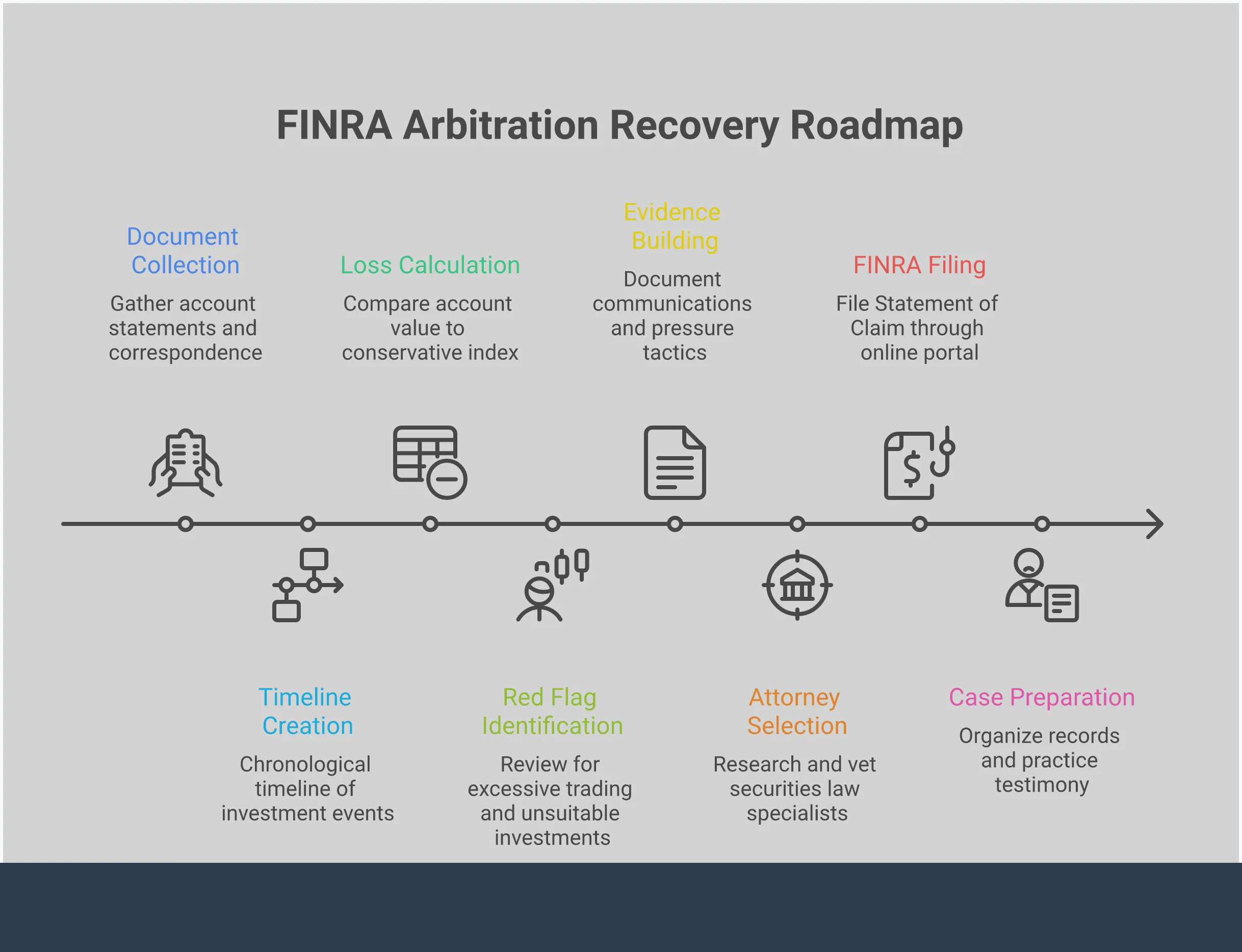 FINRA Arbitration: Your Complete Recovery Roadmap Professional infographic showing the complete FINRA arbitration process for investment recovery. Features four main sections covering document collection and timeline protection, red flag identification and evidence building, attorney selection and vetting process, and FINRA filing strategy and case preparation. Each section includes specific steps, tools, and actionable insights for investors seeking to recover losses through securities arbitration. The design uses a clean, professional layout with clear headers and detailed implementation guidance.