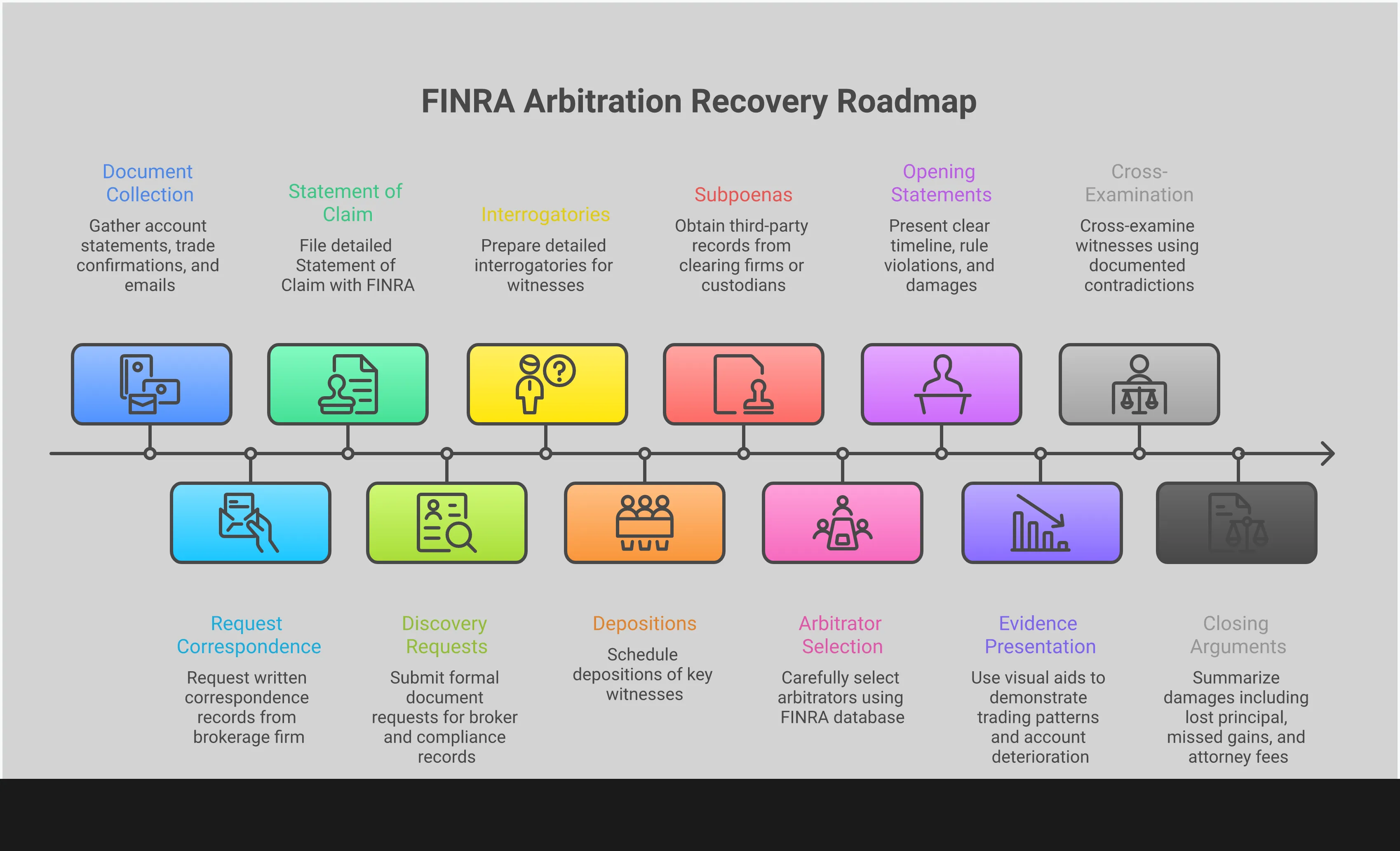 Professional infographic showing the complete FINRA arbitration process with four main sections: Document Collection Strategy featuring organized paperwork and timelines, Statement of Claim Preparation with legal documents and rule references, Discovery Phase Execution showing formal requests and depositions, and Arbitration Hearing Strategy displaying courtroom presentation elements. Each section includes specific tools, timeframes, and success statistics in a clean, business-appropriate design.