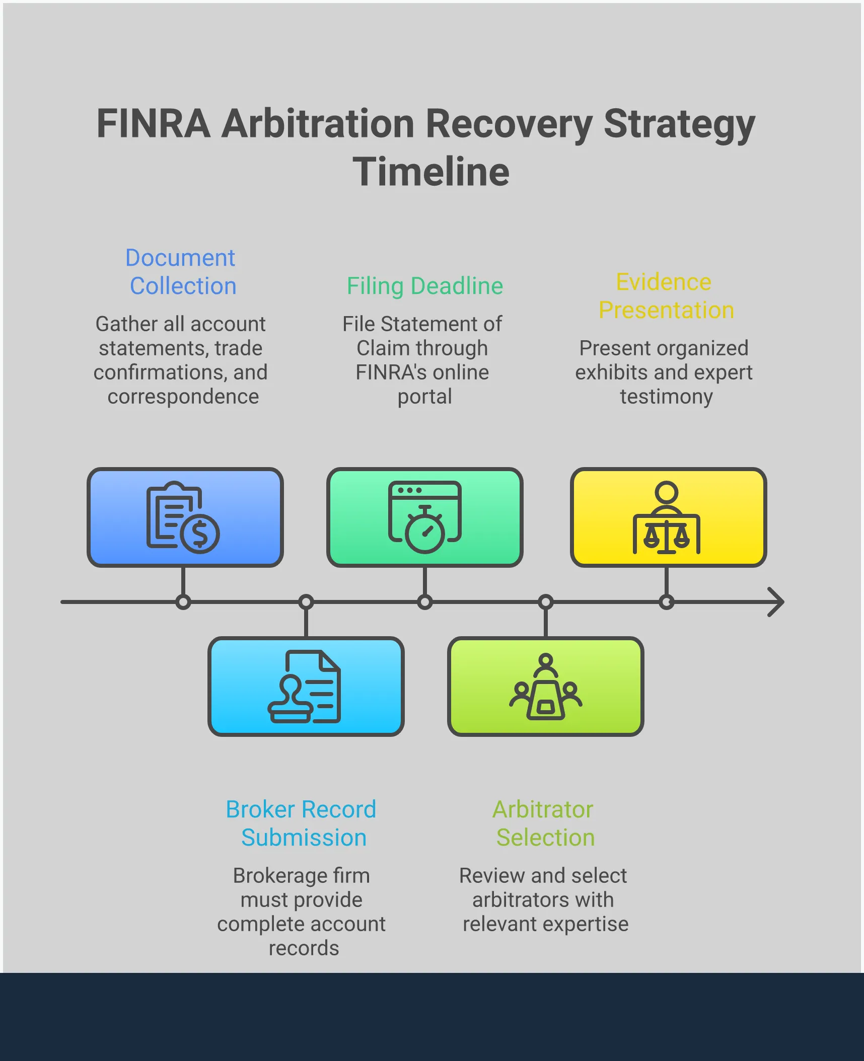 Professional infographic showing the complete FINRA arbitration process with four main sections: Document Collection Framework with filing systems and timeline creation, Six-Year Filing Deadline Strategy with state-specific requirements, Arbitrator Selection Tactics with database research methods, and Evidence Presentation Methods with visual timeline tools. Each section includes specific tools, deadlines, and success statistics for investors pursuing broker misconduct claims.