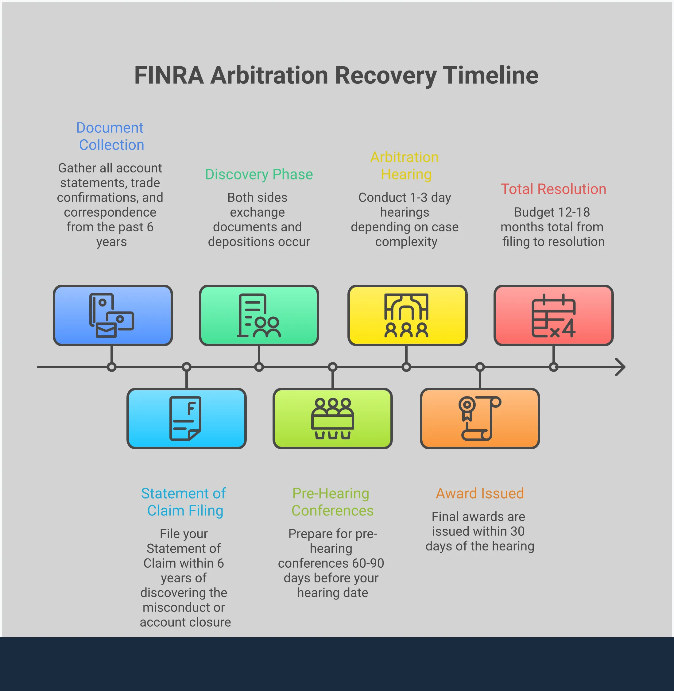 FINRA Arbitration: Your Complete Recovery Strategy Professional infographic showing the complete FINRA arbitration process for investment fraud recovery. Features four main sections covering document collection, attorney selection, timeline management, and evidence presentation strategies. Includes specific statistics, timeframes, and actionable steps for maximizing claim outcomes. Uses clean typography and organized layout with professional color scheme suitable for legal and financial contexts.