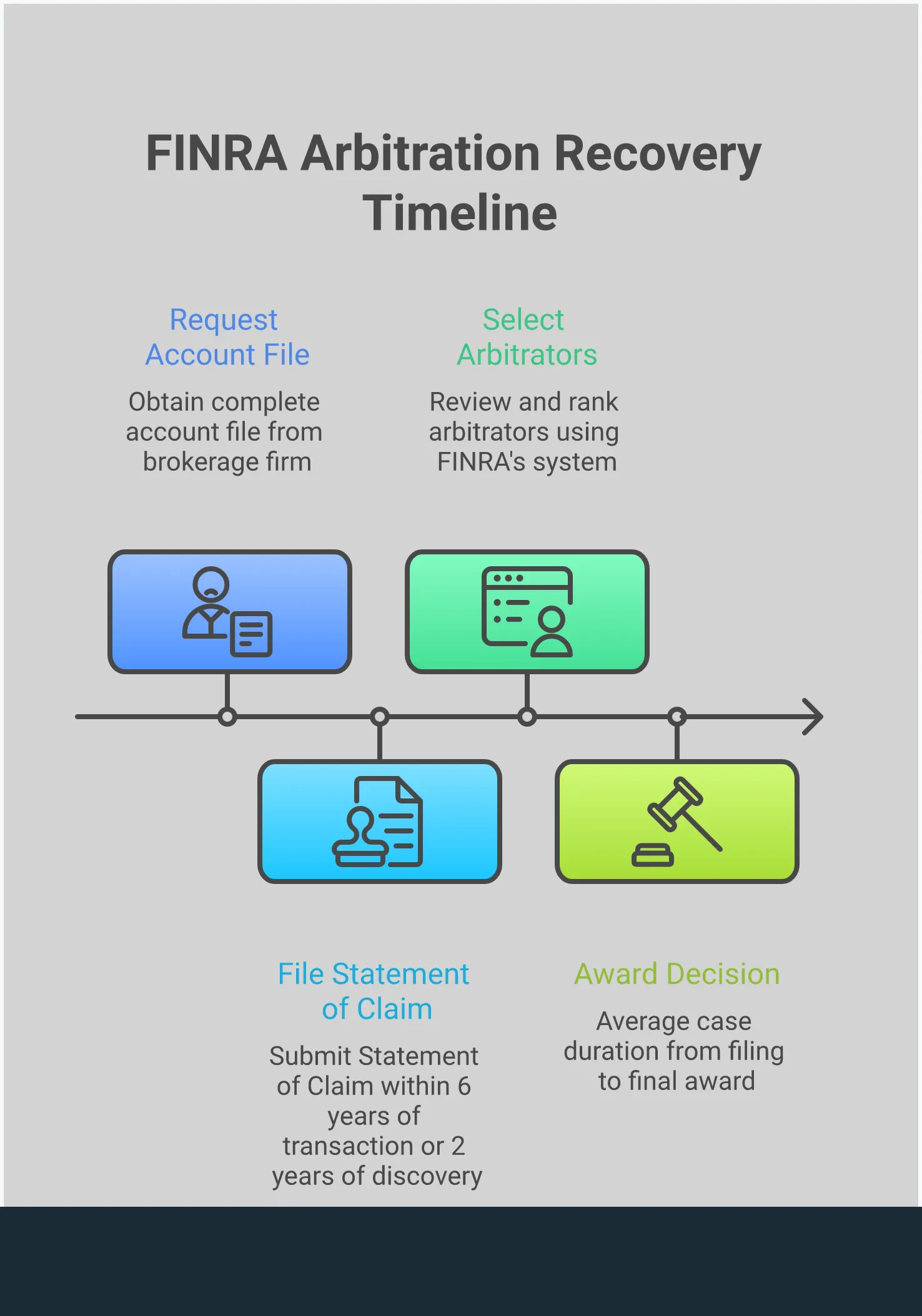 Professional infographic showing FINRA arbitration process with four main sections: document collection with timeline creation, filing requirements including deadlines and fees, arbitrator selection strategy with research steps, and misconduct case building with specific violation types and metrics. Each section contains detailed action items, specific tools, timeframes, and success statistics for investors pursuing broker misconduct claims.