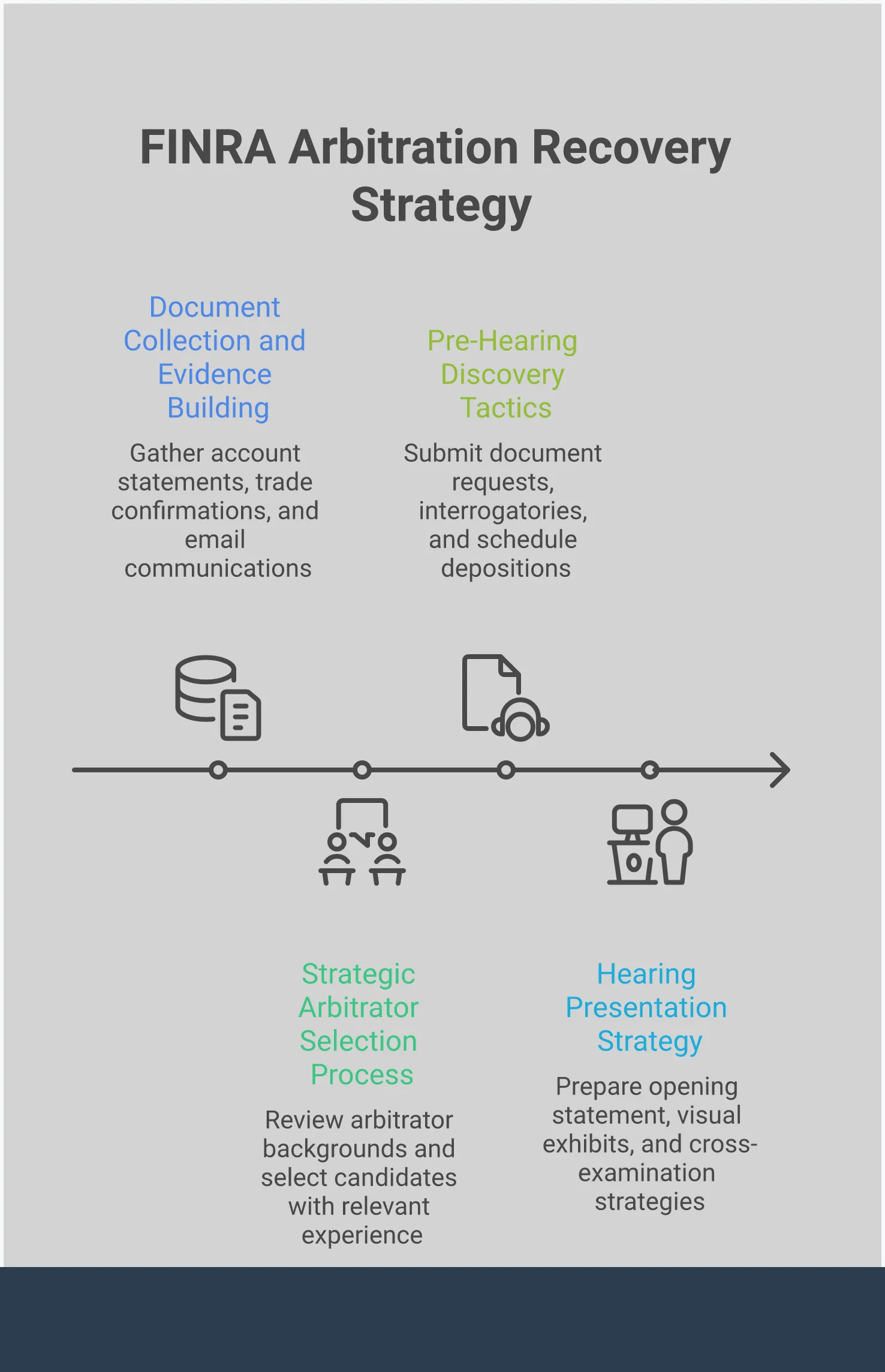 FINRA Arbitration: Your Complete Recovery Strategy Professional infographic showing the four key phases of FINRA arbitration strategy: document collection with organized evidence files, arbitrator selection process with candidate profiles, discovery tactics with legal document exchanges, and hearing presentation with courtroom visual aids. Each section includes specific timelines, tools, and success metrics for investors pursuing brokerage misconduct claims.