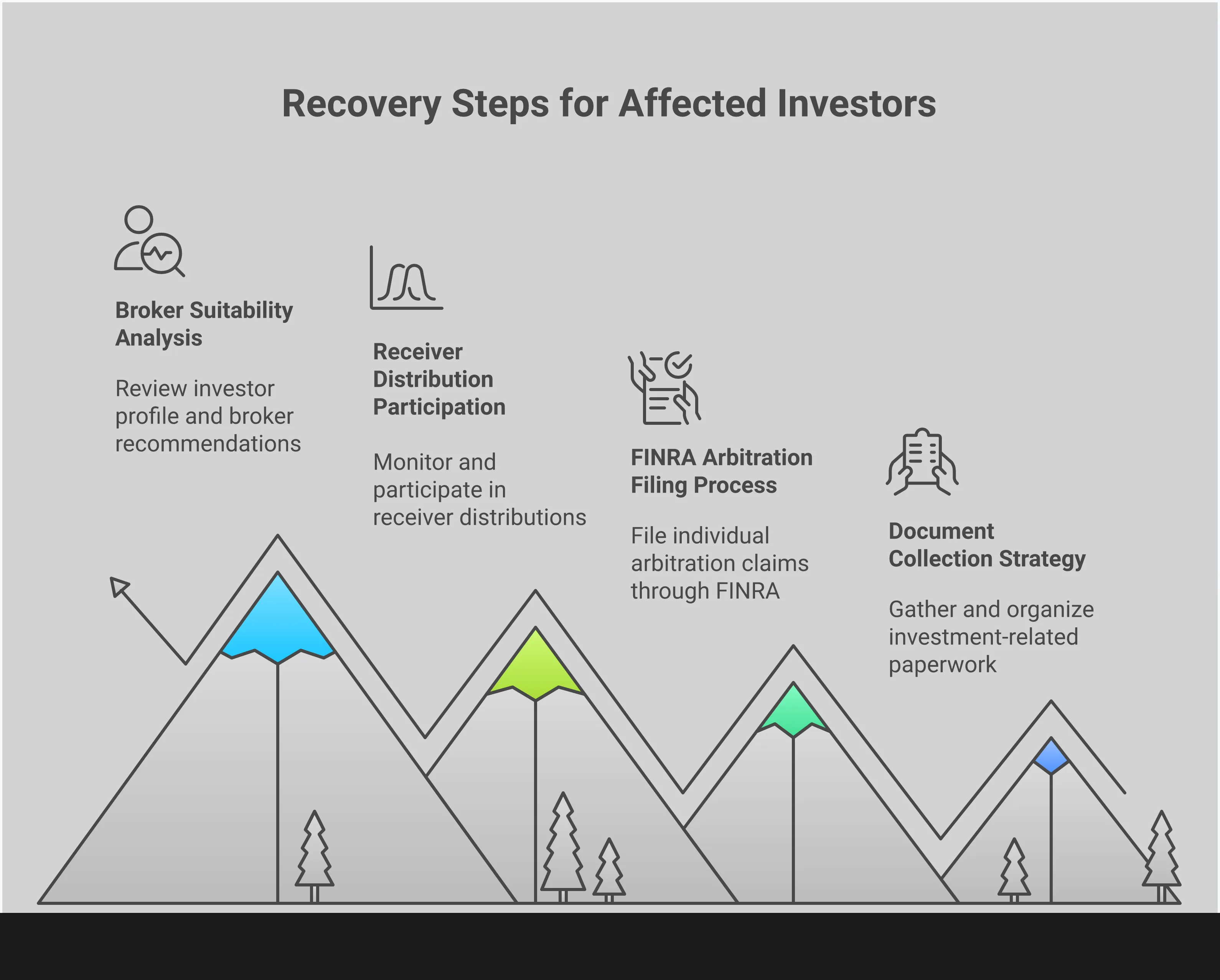 Infographic showing four key steps for GPB Capital fraud victims to recover their investments: document collection with organized filing systems, FINRA arbitration process with specific forms and deadlines, receiver distribution participation through official channels, and broker suitability analysis comparing investment profiles to actual recommendations. Each section includes specific tools, websites, and actionable steps for affected investors.