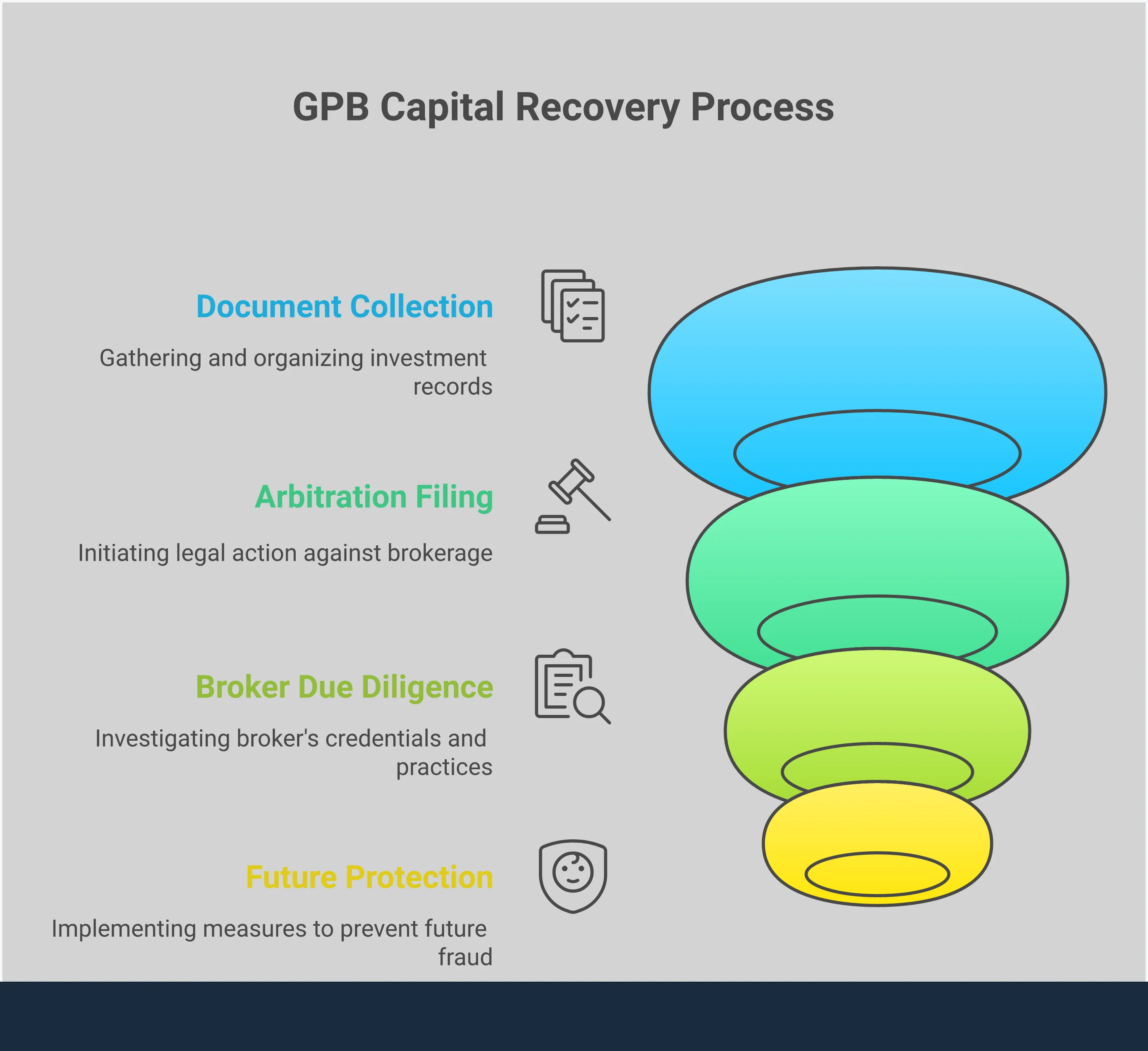 Professional infographic showing GPB Capital recovery action plan with four main sections: Document Collection Strategy showing organized files and timelines, Securities Arbitration Filing Process with FINRA forms and legal steps, Broker Due Diligence Red Flags featuring warning signs and verification tools, and Future Investment Protection Framework displaying portfolio diversification and verification processes. Each section includes specific tools, percentages, and actionable steps for investors seeking recovery from investment fraud.