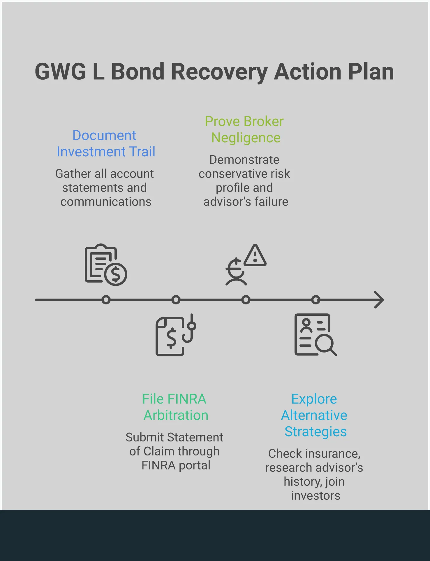 GWG L Bond Recovery: Your Action Plan After SEC Sanctions Professional infographic showing a four-step recovery process for GWG L Bond investors affected by the SEC's sanctions against Centaurus Financial. The design features clean sections covering documentation requirements, FINRA arbitration procedures, methods for proving broker negligence, and alternative recovery strategies. Each section includes specific filing requirements, fee structures, and success rate statistics to guide investors through the claims process.