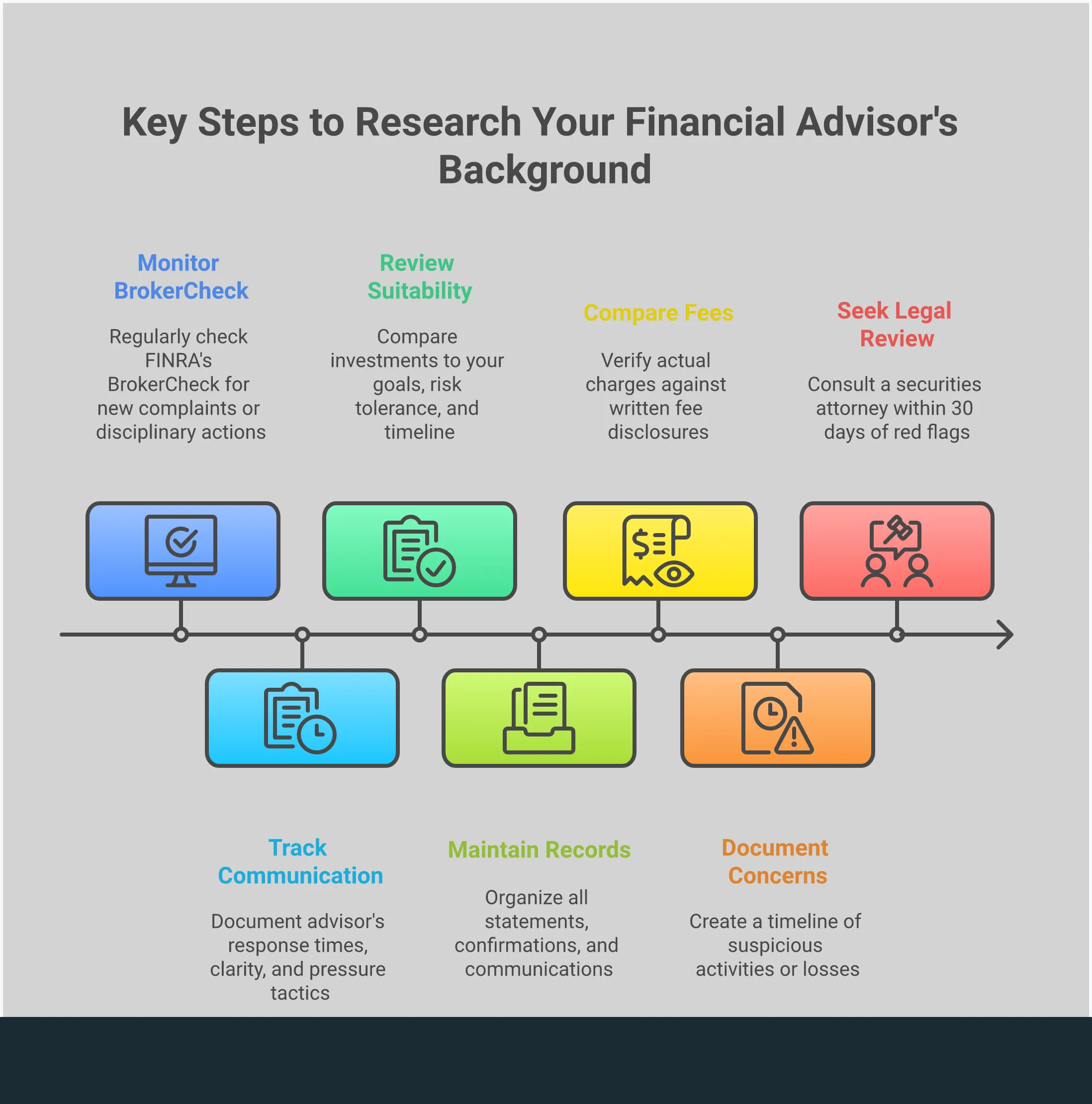 Professional infographic showing four key steps for researching financial advisor backgrounds: using FINRA BrokerCheck database, identifying communication red flags, evaluating investment suitability, and documenting issues for potential legal review. Each section contains specific tools and actionable steps for investor protection.