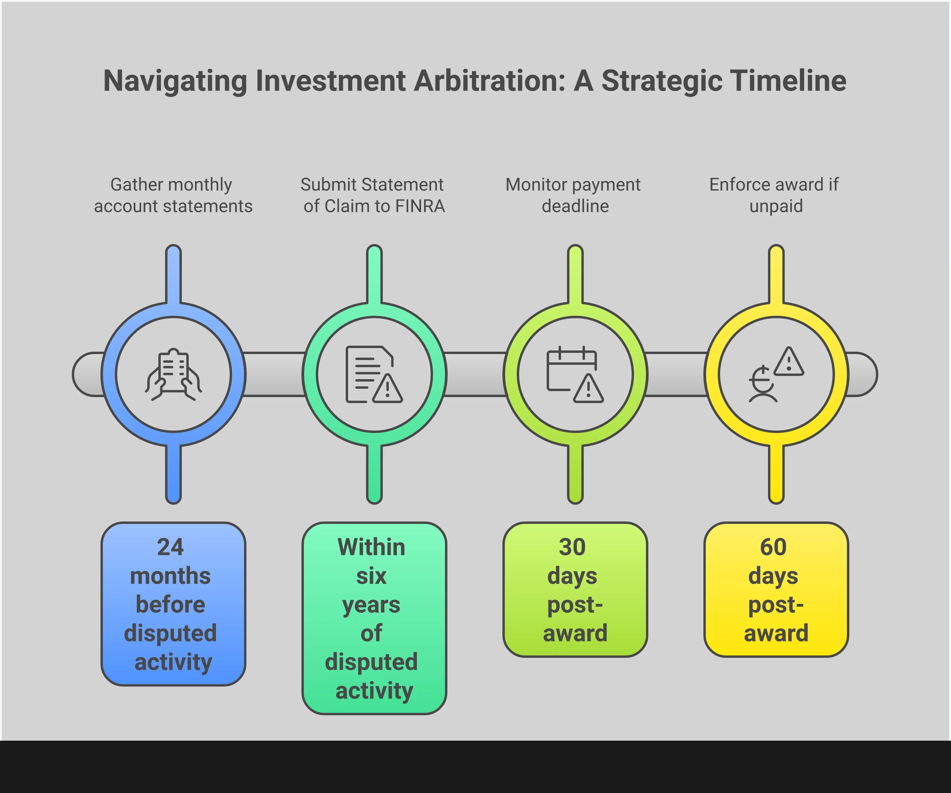 Investment Arbitration: Your Complete Legal Strategy Guide Professional infographic showing the complete investment arbitration process from document collection through award enforcement. Features five main sections with specific steps, requirements, and success metrics for each phase of FINRA arbitration proceedings. Includes visual elements like document organization charts, filing requirement checklists, arbitrator selection criteria, hearing preparation timelines, and enforcement action flowcharts. Color scheme uses professional blues and grays with clear typography and structured layouts that guide readers through each critical phase of the arbitration process.