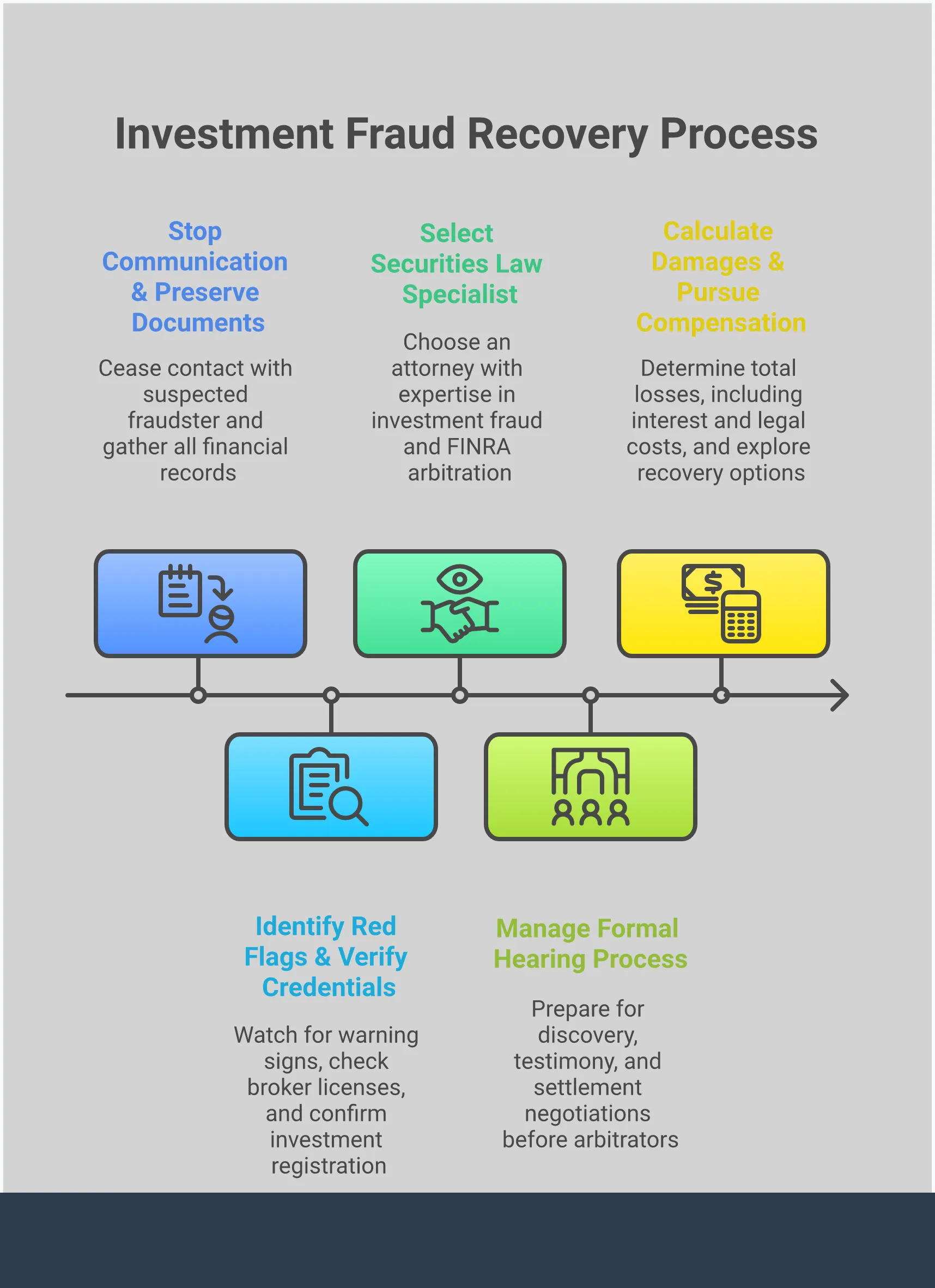 Investment Fraud Protection: Legal Recovery Framework Investment fraud protection infographic showing five key sections: document collection with organized paperwork and digital records, red flag identification with warning symbols and verification steps, legal representation selection with attorney credentials and experience factors, FINRA arbitration process with timeline and procedural steps, and financial recovery calculation with damage assessment components. Professional layout with clear icons and actionable steps for fraud victims seeking legal recourse.