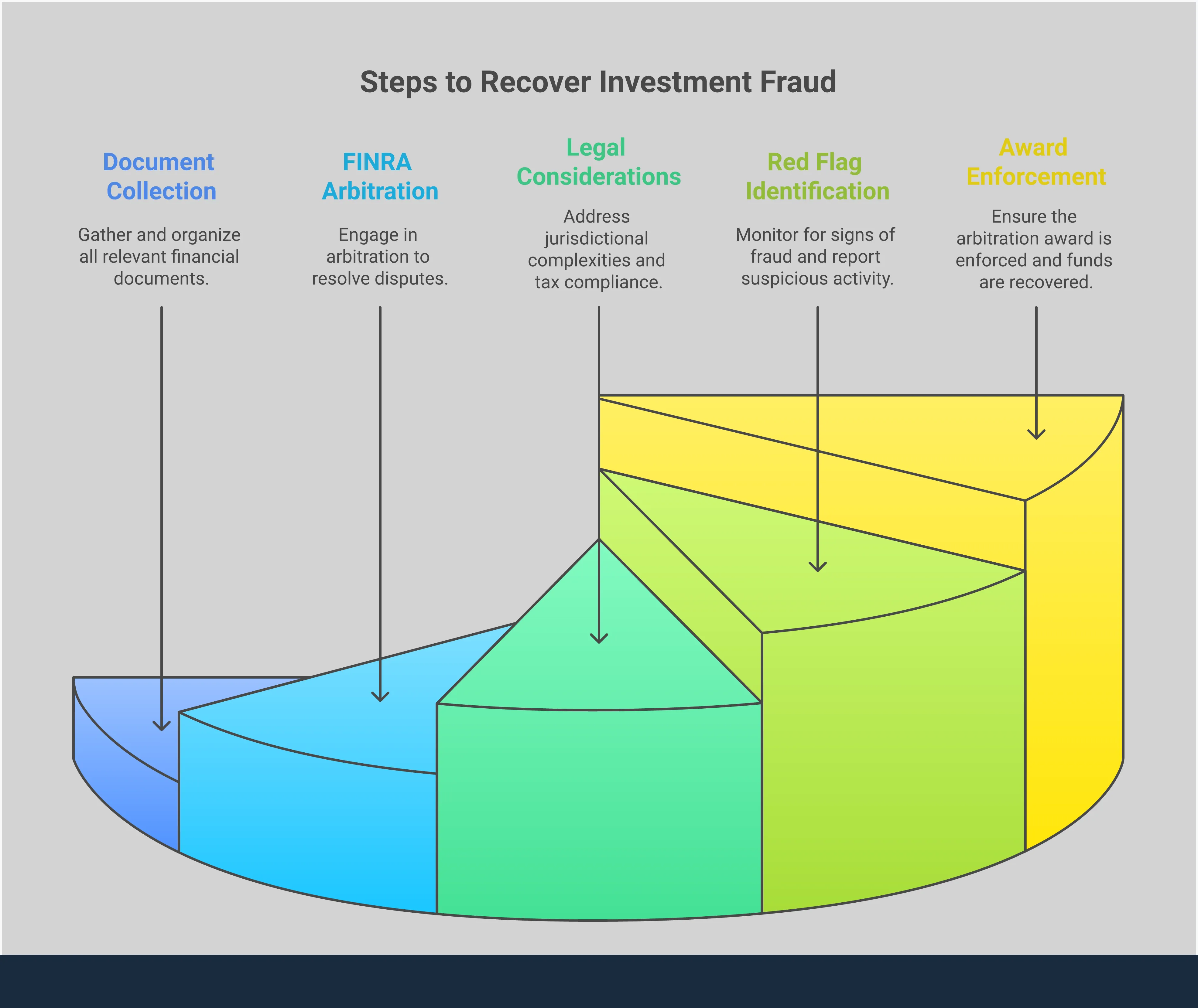 Professional infographic showing the complete process for Americans living in Mexico to recover investment losses from US brokerage firms. Features five main sections covering document collection, FINRA arbitration procedures, cross-border legal considerations, fraud detection methods, and award enforcement strategies. Each section contains specific steps, timeframes, and actionable guidance for building and pursuing investment fraud claims across international borders.