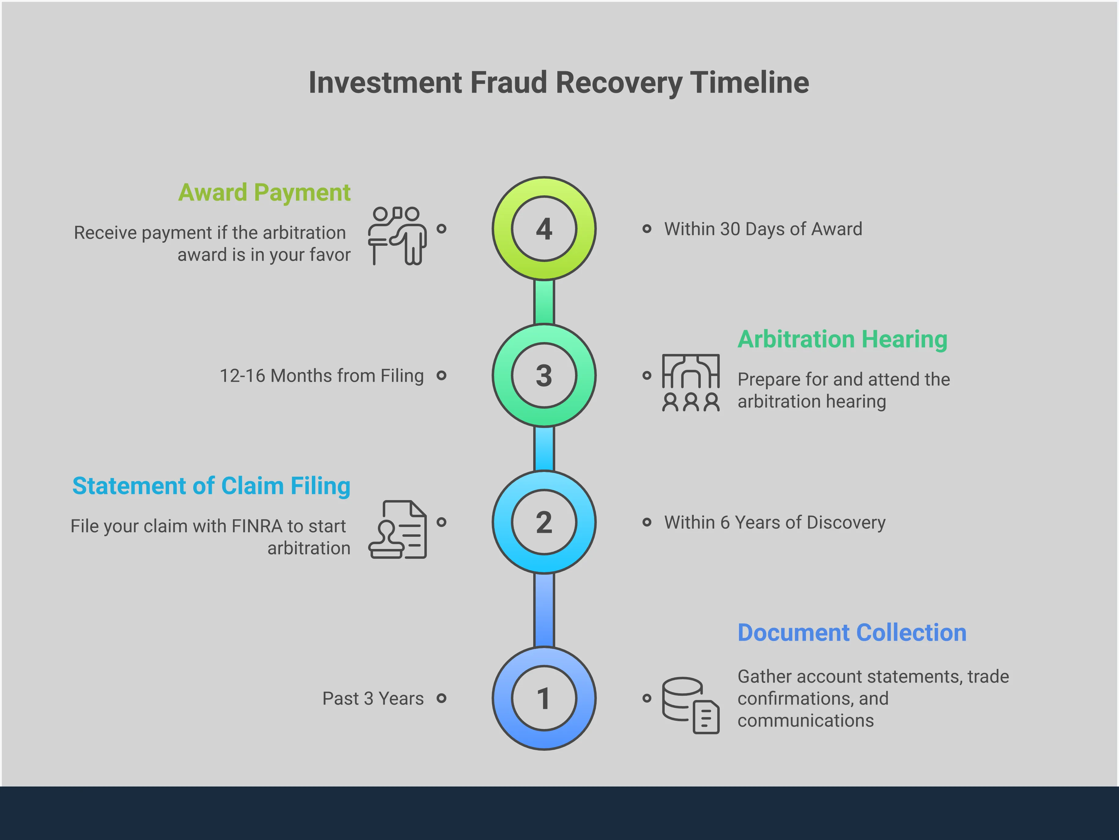 Investment Fraud Recovery: Your Action Plan Investment fraud recovery infographic showing four key sections: document collection with organized files and timelines, FINRA arbitration process with hearing timeline, red flag recognition system with warning indicators, and legal partnership optimization with attorney selection criteria. Each section contains specific steps and statistics for protecting assets and pursuing recovery.