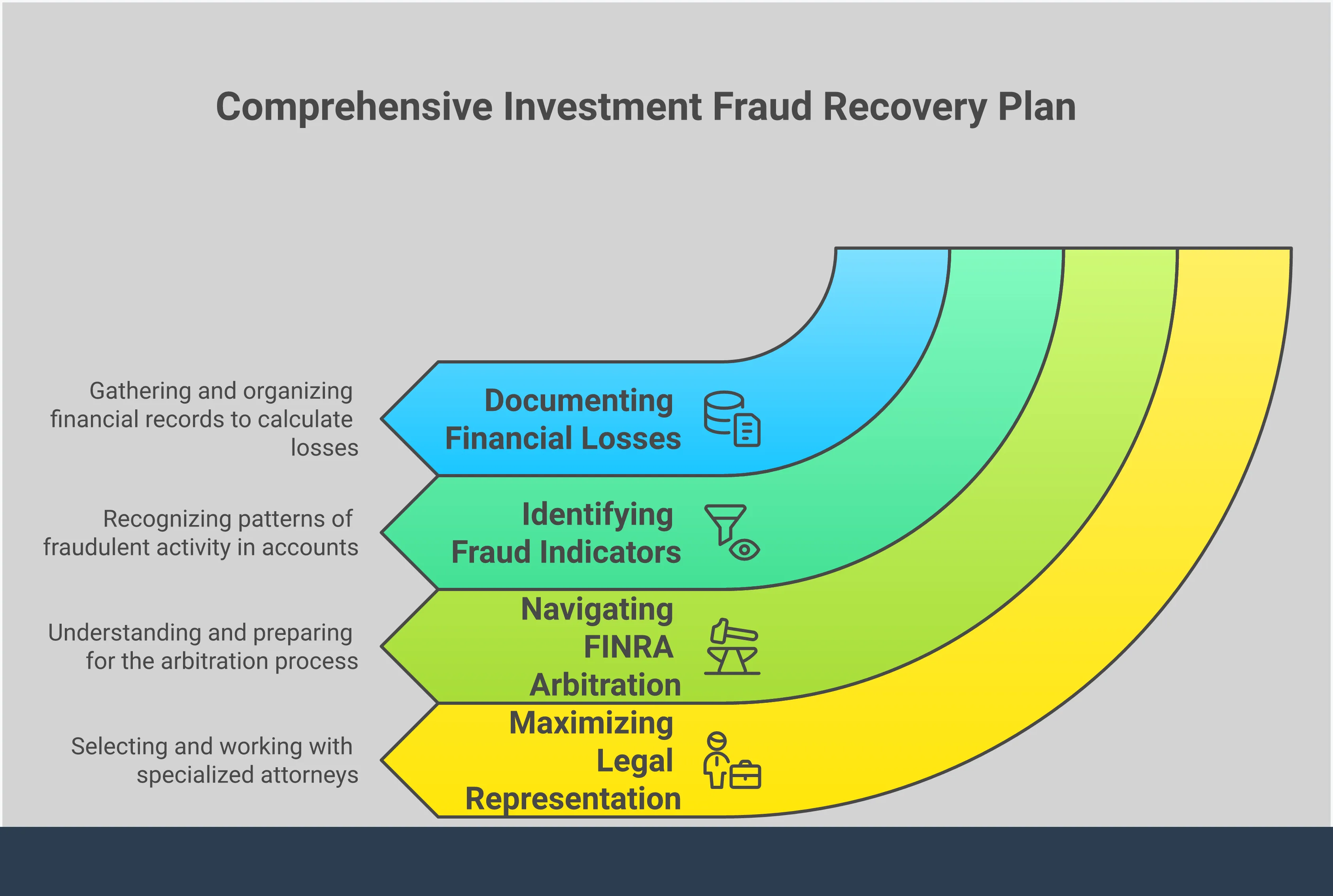 Investment fraud recovery infographic showing four key sections: systematic loss documentation with spreadsheets and cloud storage, fraud indicator identification including churning and unsuitable recommendations, FINRA arbitration process navigation with timelines and fees, and strategic legal representation selection with success rate statistics. Professional blue and gray color scheme with document icons, legal scales, and recovery arrows throughout.