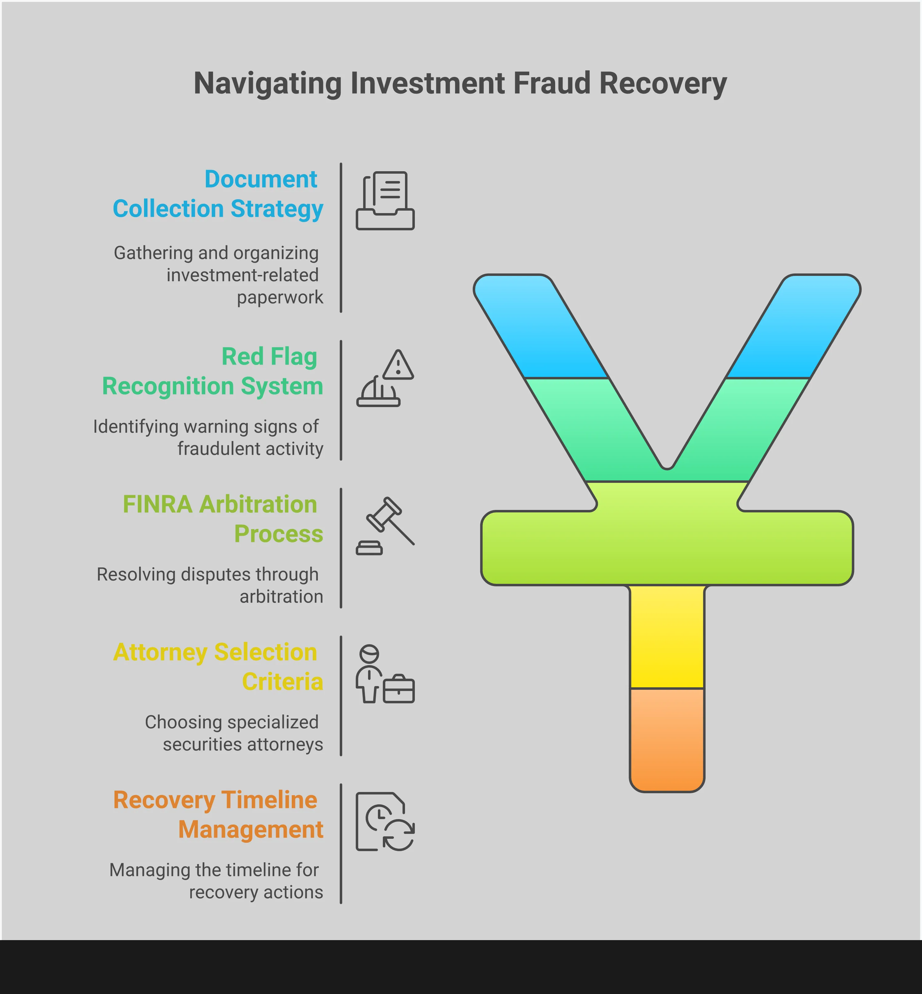 Investment fraud recovery infographic showing five key sections: document collection with organized paperwork and timeline creation, red flag recognition system highlighting warning signs like high-pressure tactics and unauthorized trading, FINRA arbitration process with filing requirements and timeline expectations, attorney selection criteria emphasizing specialization and contingency fees, and recovery timeline management showing critical deadlines and action steps. Each section includes specific tools, timeframes, and actionable steps for investors seeking to recover losses from fraudulent investment schemes.