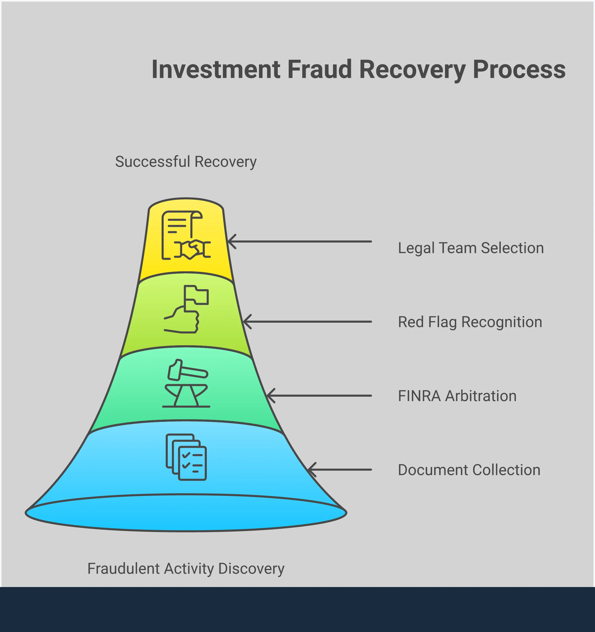 Professional infographic showing the investment fraud recovery process through four main sections: document collection with organized filing systems, FINRA arbitration timeline with key milestones, red flag warning signs with verification tools, and attorney selection criteria with success metrics. Each section includes specific timeframes, percentages, and actionable steps for investors pursuing legal action against fraudulent financial advisors.