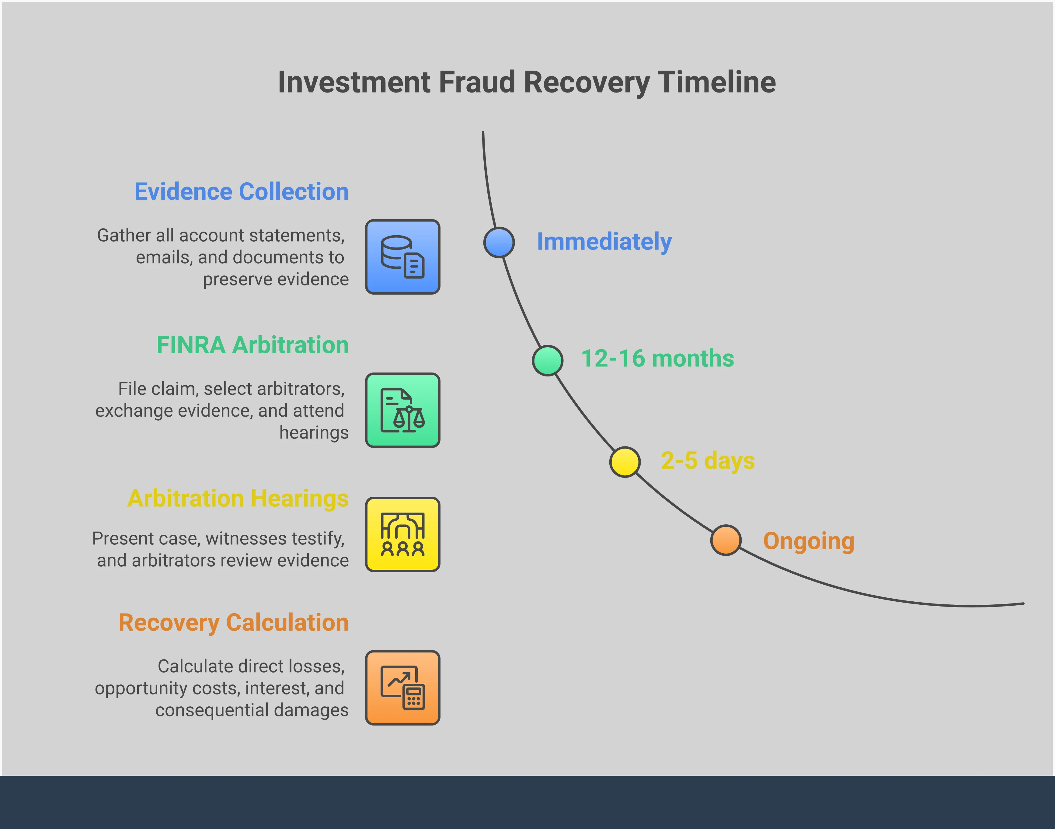 Investment fraud recovery infographic showing four key sections: Evidence Collection Strategy with document organization tips, FINRA Arbitration Process timeline and steps, Attorney Selection Criteria for choosing qualified legal representation, and Recovery Calculation Methods for determining total damages. Each section contains specific actionable steps and timeframes for investors seeking to recover losses from financial misconduct.