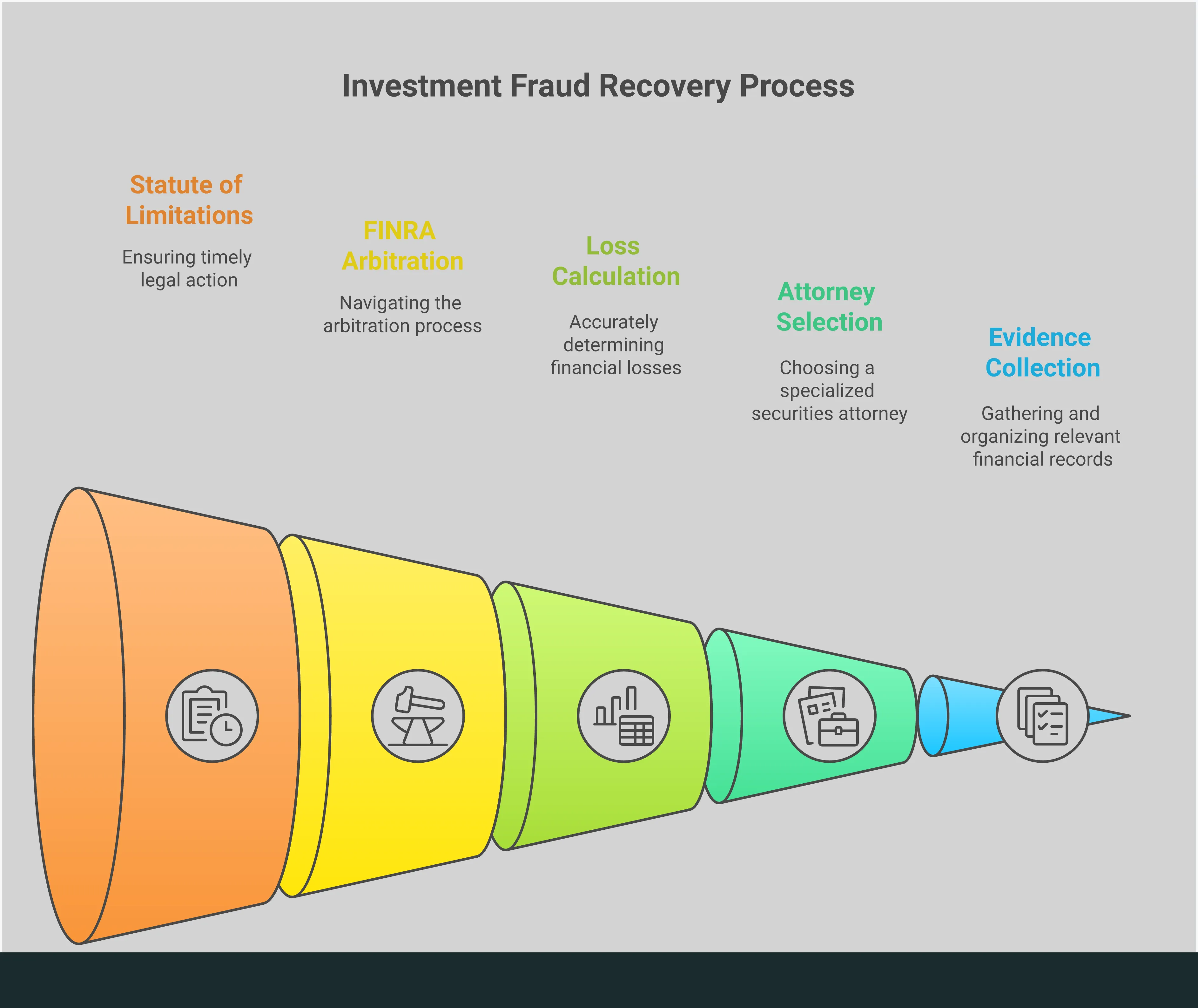 Investment fraud recovery infographic showing five key sections: evidence collection with document organization, attorney selection criteria focusing on specialization, financial loss calculation methods, FINRA arbitration process steps, and statute of limitations timeline management. Each section contains specific actionable steps and statistics for fraud victims seeking legal recovery.