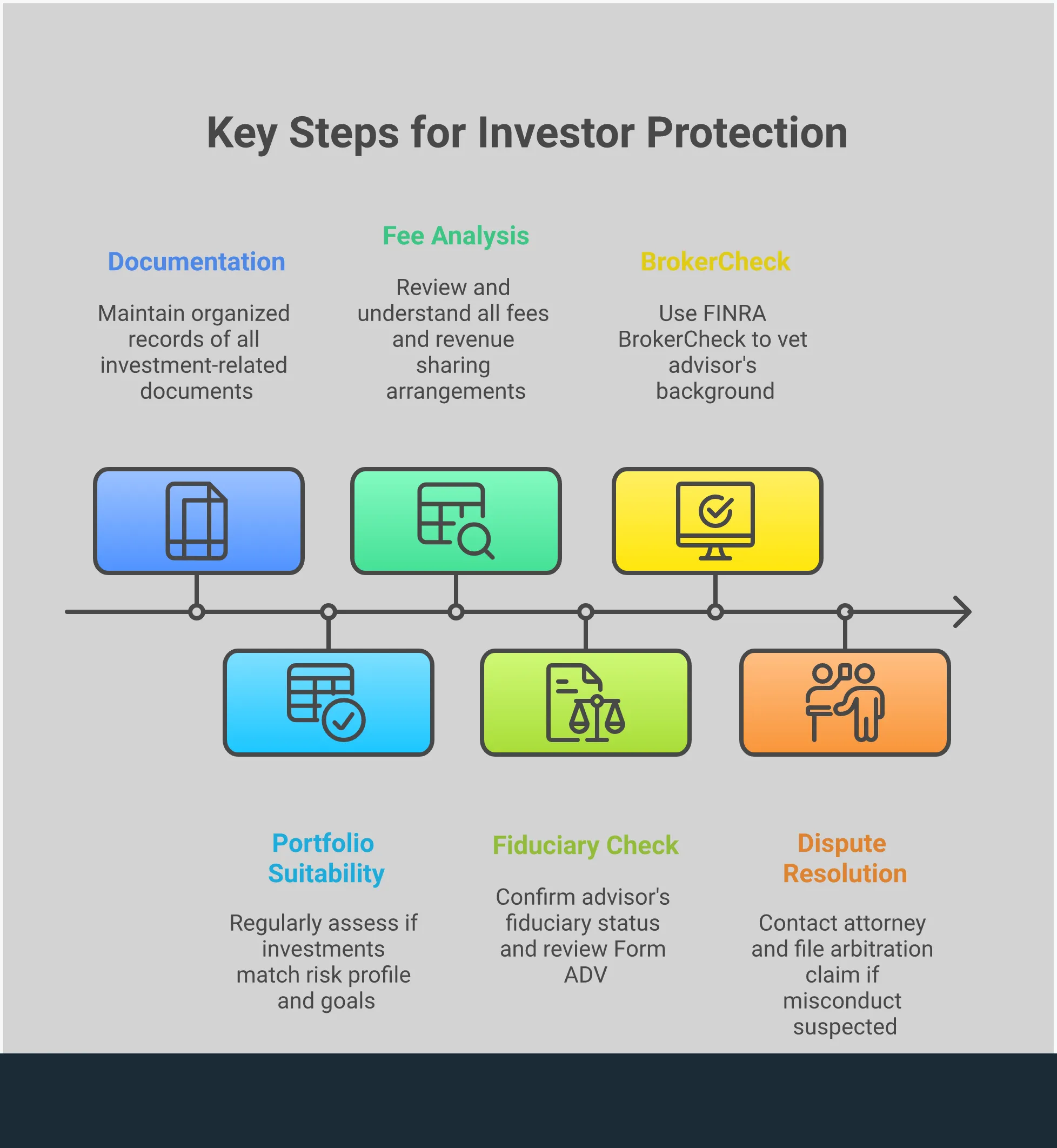 Investor Protection: How to Vet Your Financial Advisor Professional infographic showing five key steps for investor protection: using FINRA BrokerCheck to research advisors, understanding fiduciary vs suitability standards, analyzing fee structures, assessing portfolio suitability, and maintaining proper documentation for potential disputes. Each section includes specific tools, timeframes, and actionable steps for protecting investments from advisor misconduct.