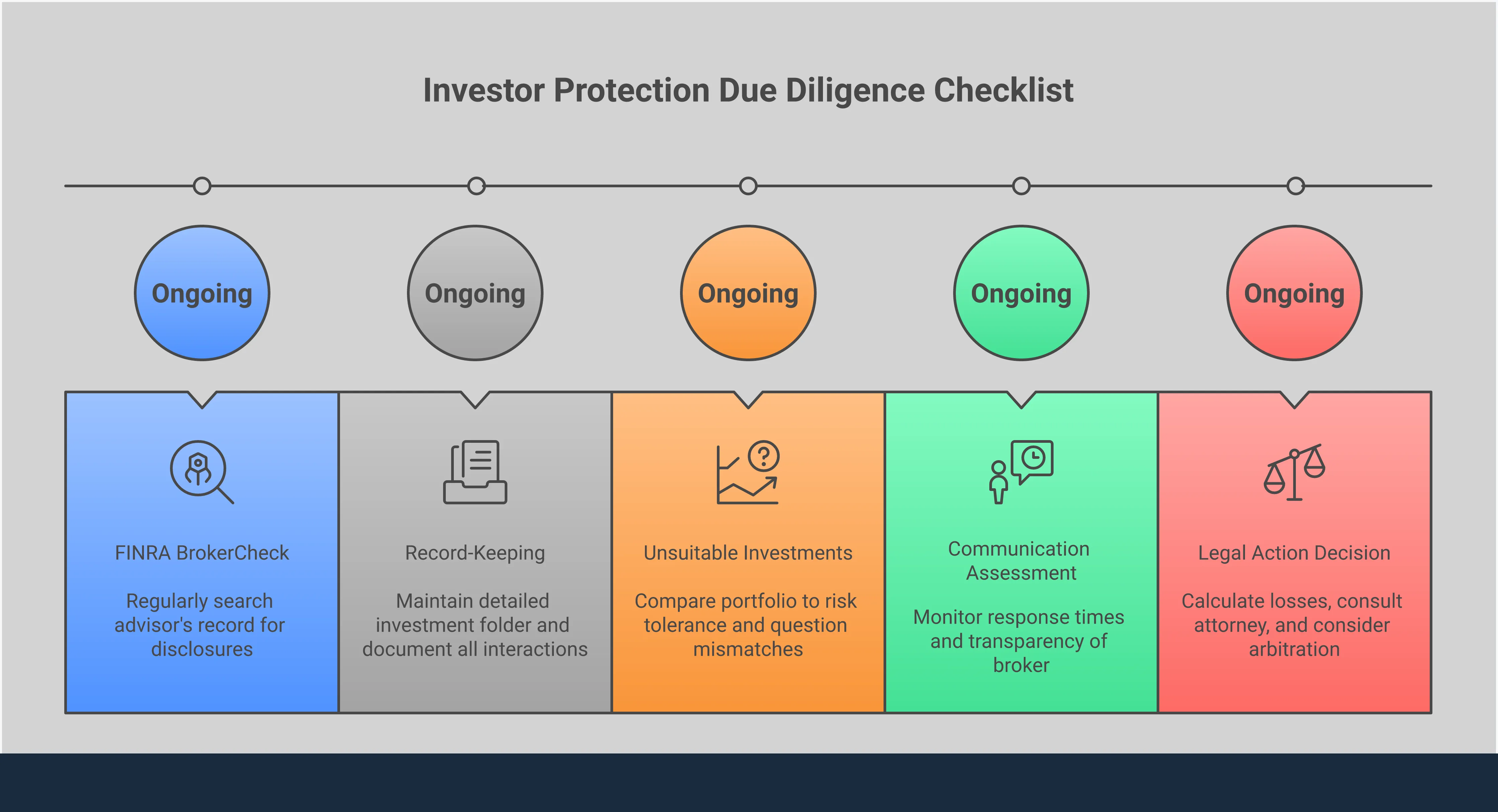 Professional infographic showing investor protection strategies including FINRA BrokerCheck research process, documentation requirements, warning signs of unsuitable investments, communication red flags, and legal action decision framework. Features step-by-step checklists, specific tools, and actionable guidance for protecting investment portfolios from broker misconduct.