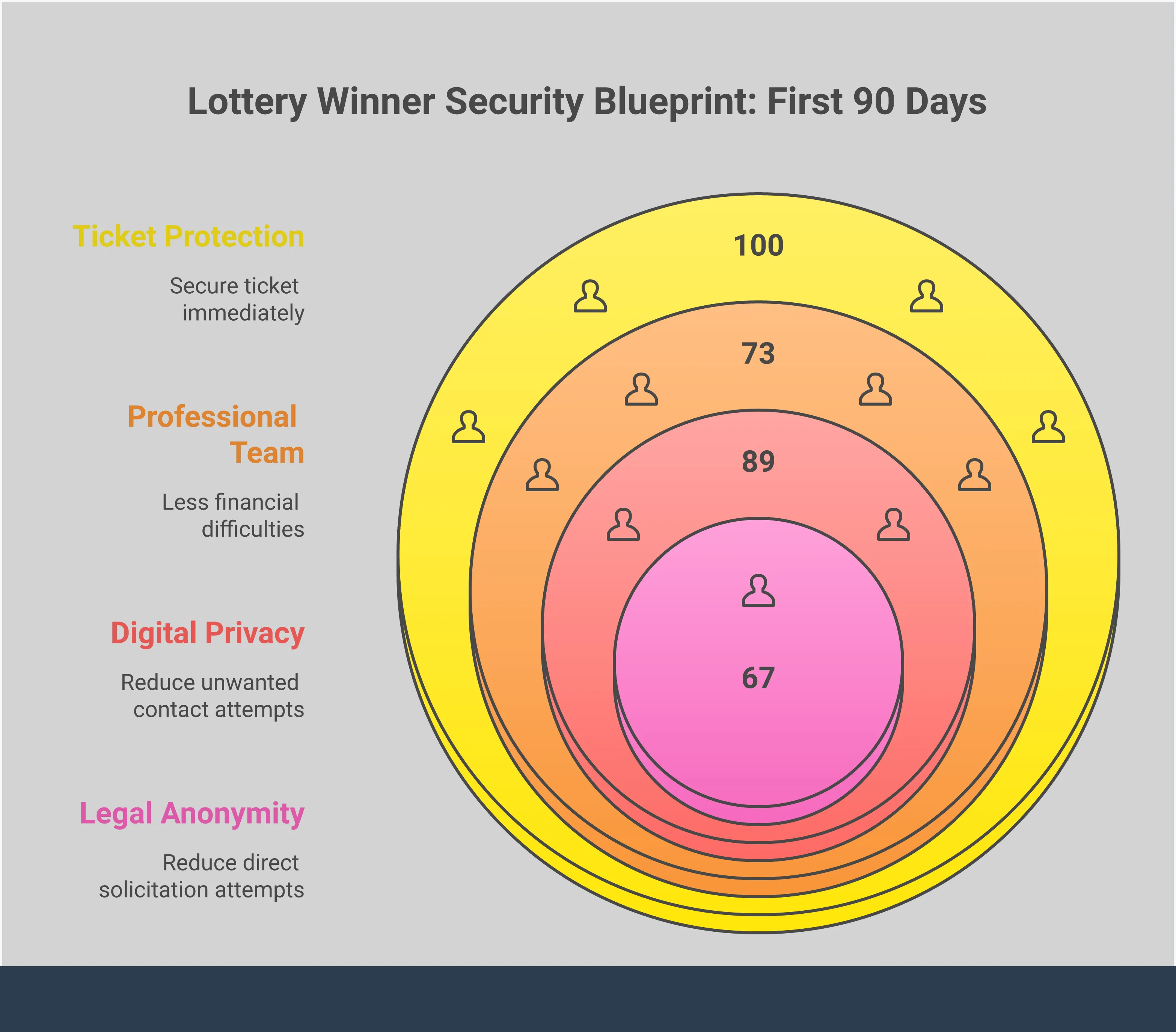 Lottery Winner Security Blueprint: First 90 Days Professional infographic showing lottery winner security blueprint with five main sections: ticket protection protocol with safe deposit box illustration, professional team assembly showing attorney and CPA icons, digital privacy lockdown with social media deletion checklist, legal anonymity structure setup with trust formation steps, and asset protection with tax preparation timeline. Each section includes specific percentages and actionable steps in clean, business-appropriate design with blue and gray color scheme.