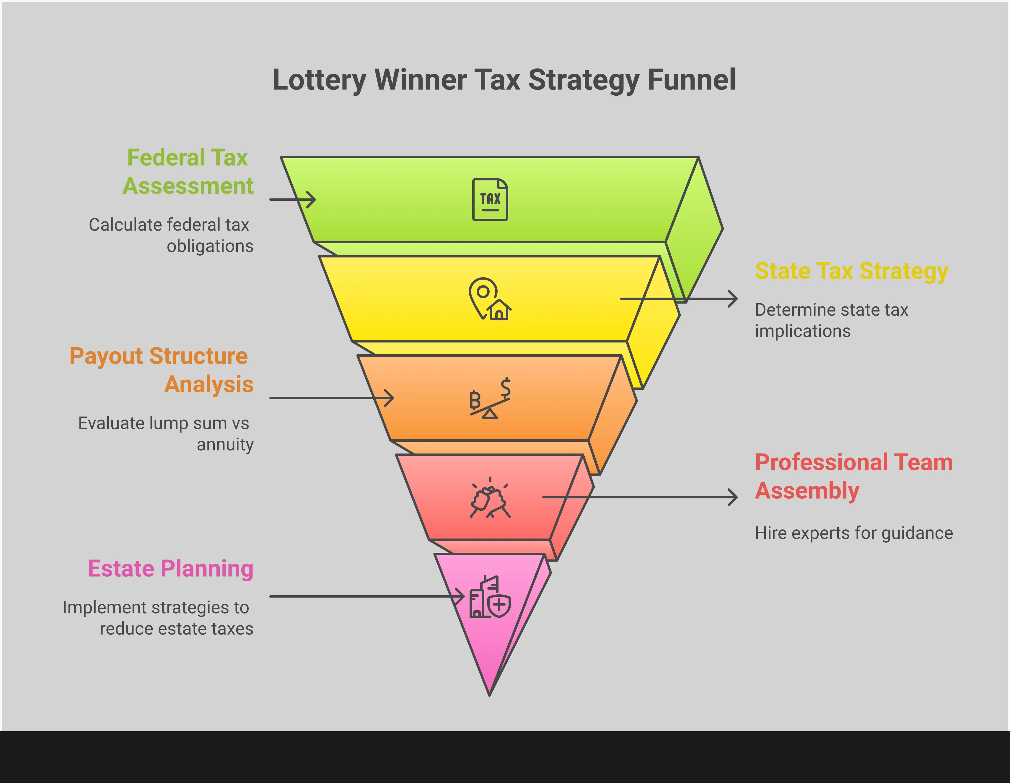 Professional infographic showing lottery winner tax strategies with five main sections covering federal tax calculations, state tax location rules, lump sum versus annuity analysis, professional team requirements, and gift tax planning frameworks. Each section includes specific percentages, dollar thresholds, and actionable steps for protecting lottery winnings from excessive taxation.
