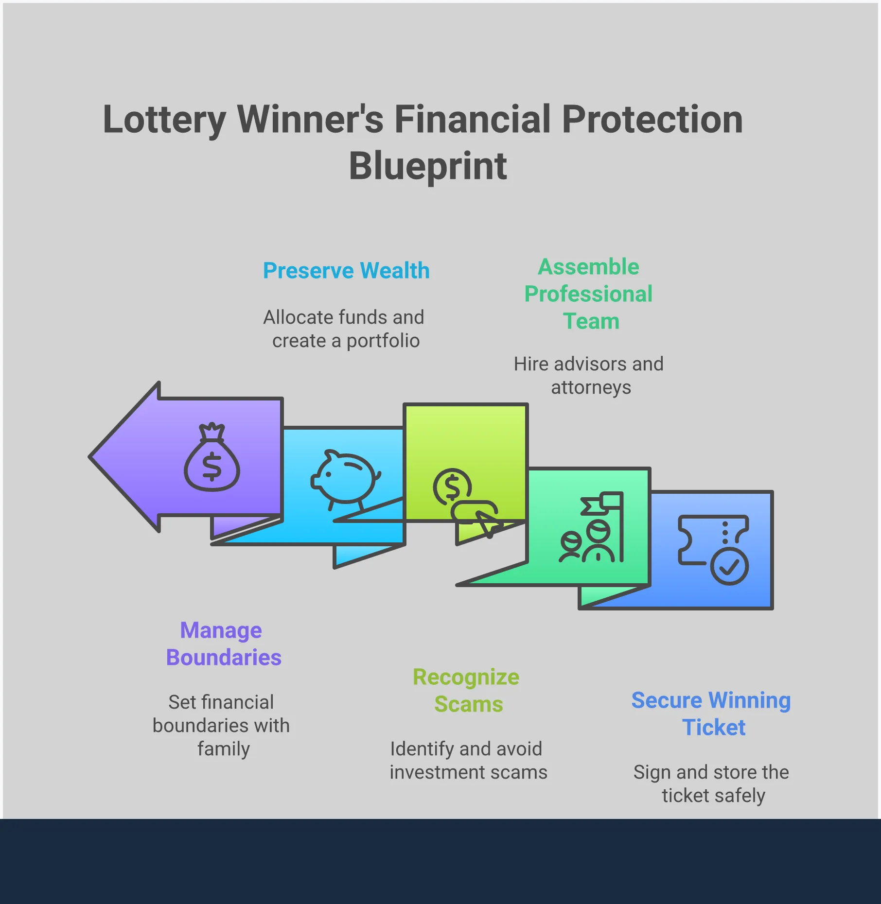 Lottery Winner's Financial Protection Blueprint A comprehensive infographic showing the essential steps lottery winners must take to protect their windfall, including immediate security measures, professional team assembly, scam recognition, wealth preservation strategies, and boundary management systems. The design uses professional colors and clear visual hierarchy to present actionable financial protection advice.