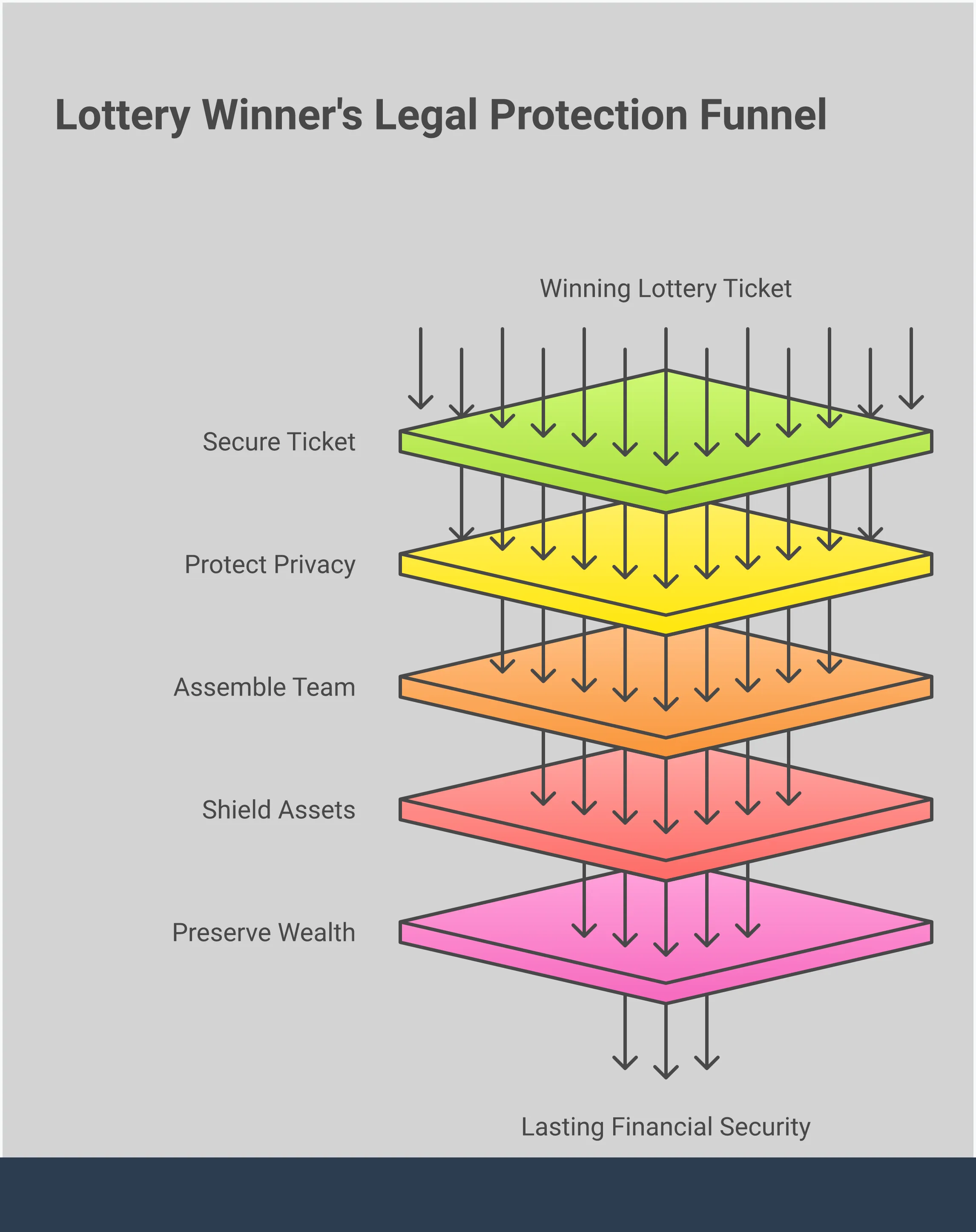 A comprehensive infographic showing the essential legal steps lottery winners must take to protect their winnings, featuring five main sections: ticket security protocols, privacy protection strategies, professional team assembly, asset protection frameworks, and long-term wealth preservation planning. Each section contains specific actionable steps with concrete details about legal structures, timelines, and professional requirements.