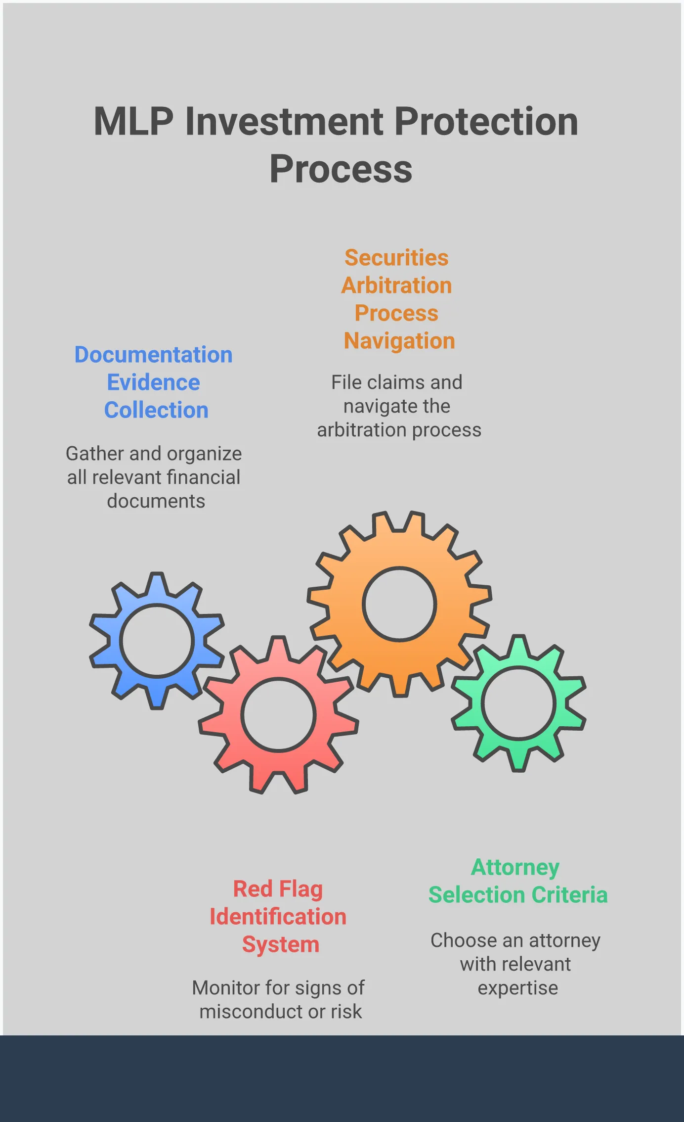 MLP Investment Protection: Legal Recovery Framework Professional infographic showing MLP investment protection strategies including documentation collection methods, red flag identification systems, securities arbitration navigation steps, and attorney selection criteria. Features clean layout with organized sections highlighting key legal recovery frameworks for Master Limited Partnership investment losses.