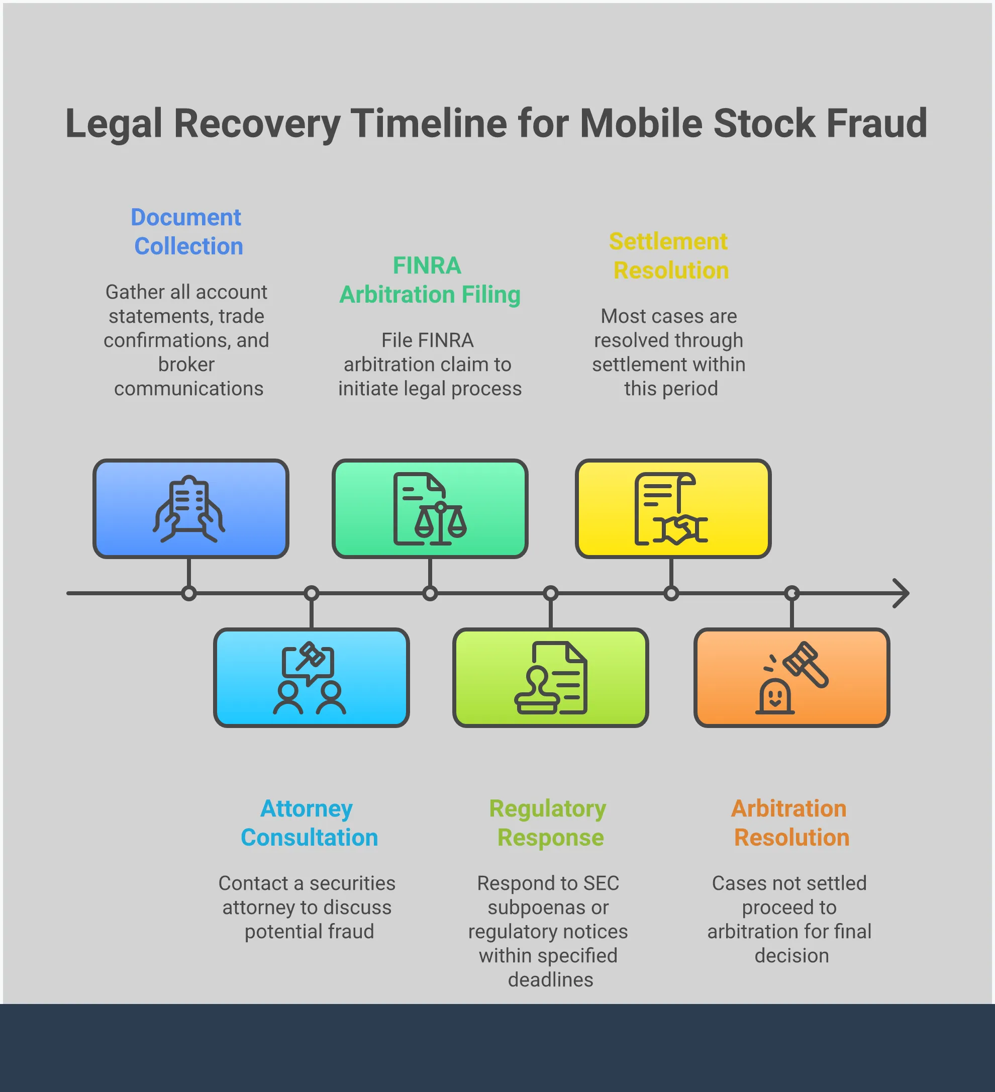 Mobile Stock Fraud: Legal Recovery Framework Professional infographic showing the mobile stock fraud legal recovery framework with five main sections: Document Collection Strategy highlighting the importance of gathering evidence within 48 hours, Red Flag Identification Matrix showing warning signs of fraud schemes, Legal Timeline Management emphasizing critical deadlines, Attorney Selection Criteria for choosing specialized representation, and Recovery Process Optimization detailing settlement versus arbitration paths. Each section includes specific statistics and actionable steps for investors pursuing fraud recovery.