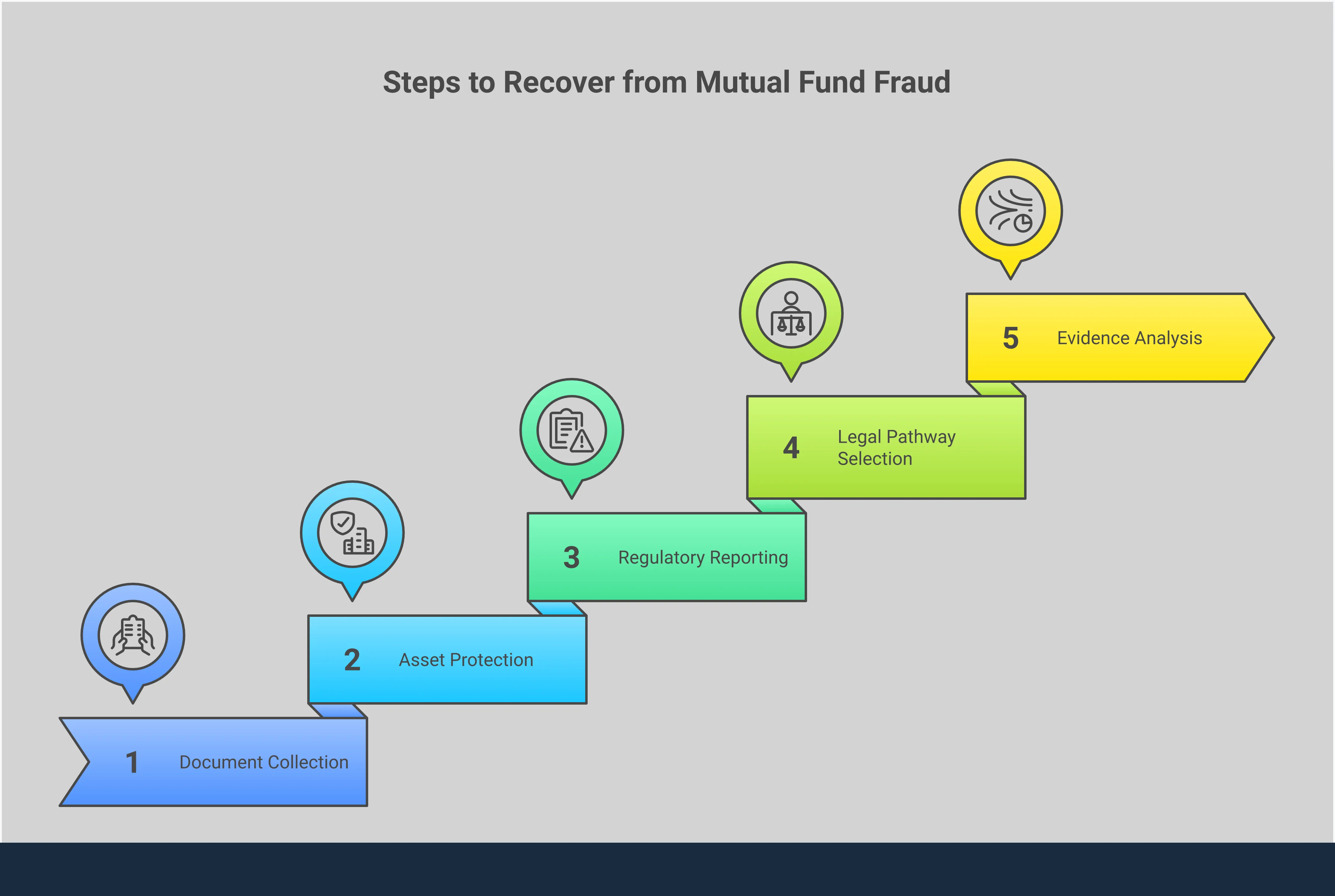 Mutual Fund Fraud Recovery: Your Action Plan Professional infographic showing a 5-step mutual fund fraud recovery process. Features document collection strategies, asset protection measures, regulatory reporting procedures, legal pathway selection, and evidence analysis techniques. Uses clean typography and organized sections with actionable steps for fraud victims to protect themselves and pursue recovery through proper legal channels.