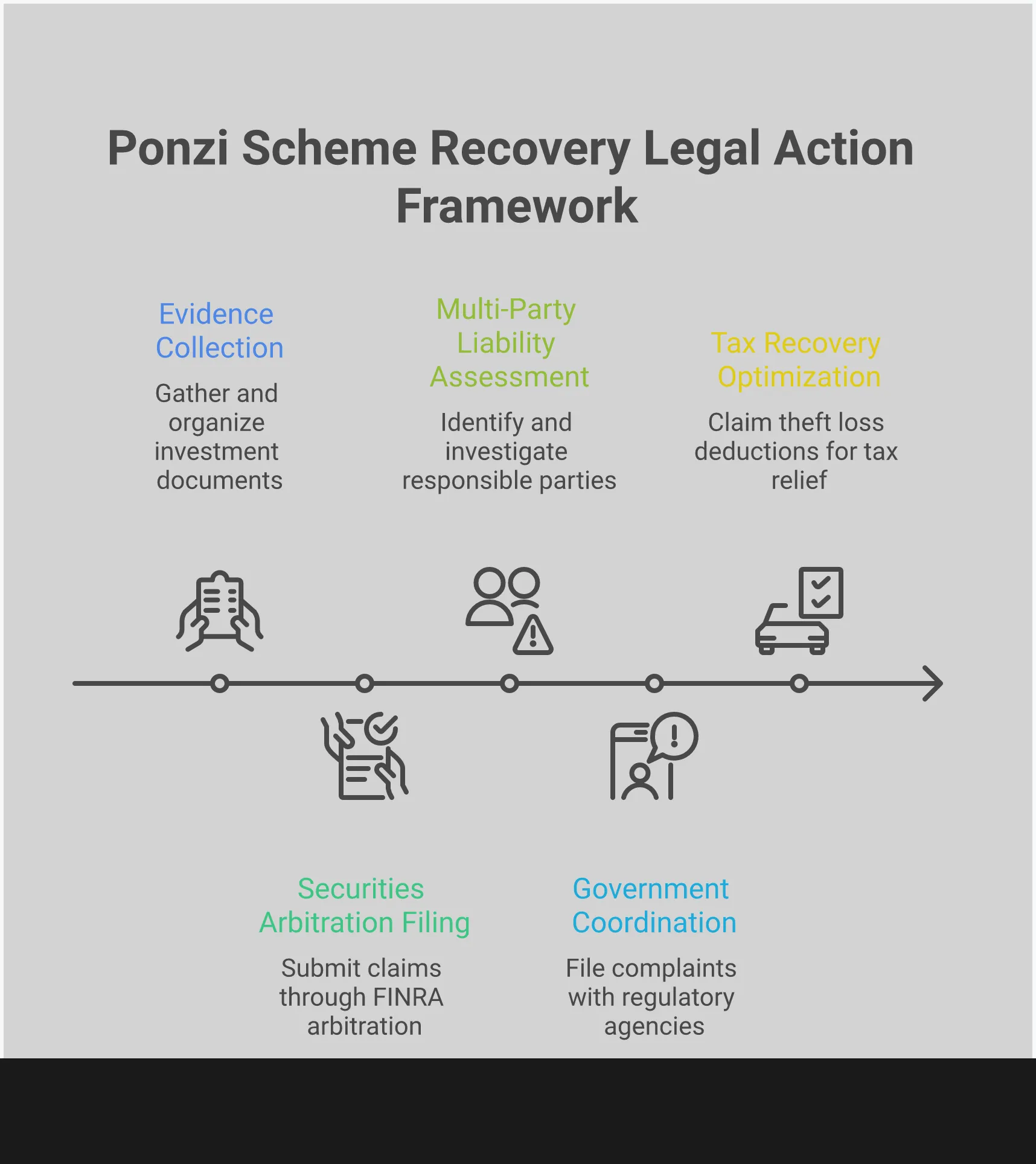 Professional infographic showing the complete legal framework for Ponzi scheme recovery, featuring five main sections: Evidence Collection Protocol with document organization steps, Securities Arbitration Filing Strategy showing FINRA procedures, Multi-Party Liability Assessment identifying responsible parties, Government Coordination Tactics for regulatory cooperation, and Tax Recovery Optimization for immediate relief. Each section includes specific timelines, procedures, and success metrics for victims pursuing financial recovery.