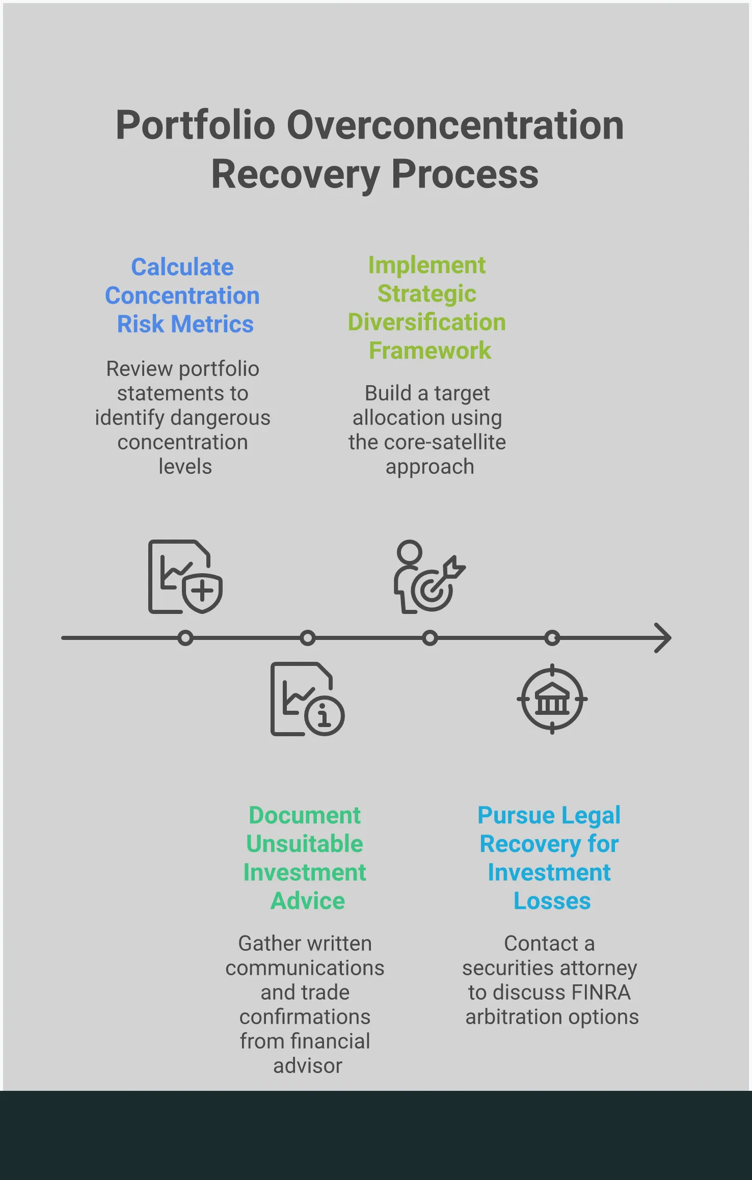 Professional infographic showing portfolio concentration risk assessment, documentation strategies for unsuitable advice, diversification implementation framework, and legal recovery options for investment losses. Features charts showing percentage calculations, document organization steps, asset allocation models, and arbitration process timeline.
