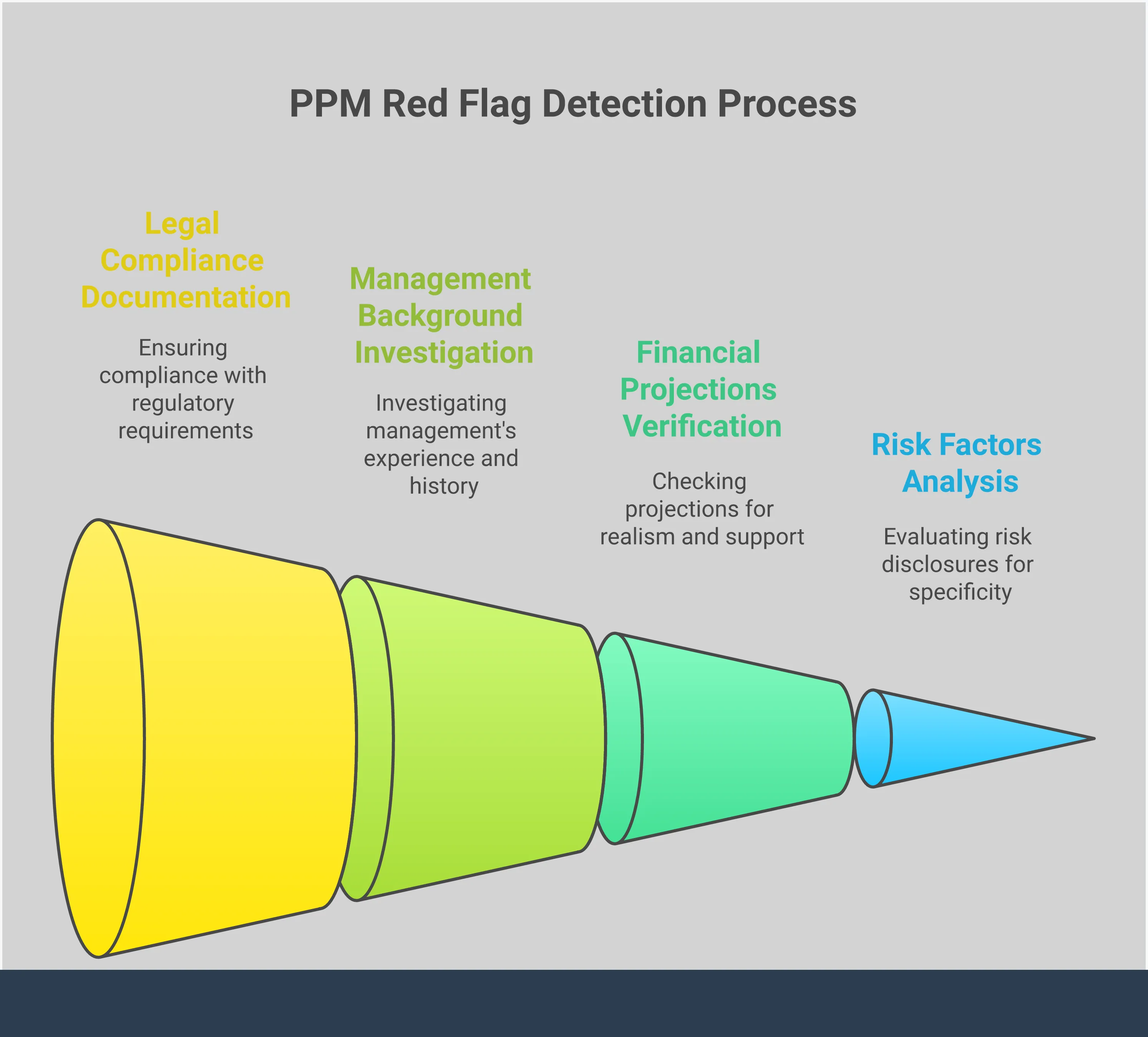 PPM Red Flags: Protect Your Investment Before You Sign Professional infographic showing four key sections for evaluating Private Placement Memorandums: Risk Factors Section Analysis with warning signs of vague disclosures, Financial Projections Verification highlighting unrealistic growth assumptions, Management Background Investigation showing research methods, and Legal Compliance Documentation with regulatory requirements. Each section includes specific red flags and verification steps to protect investors from fraudulent offerings.