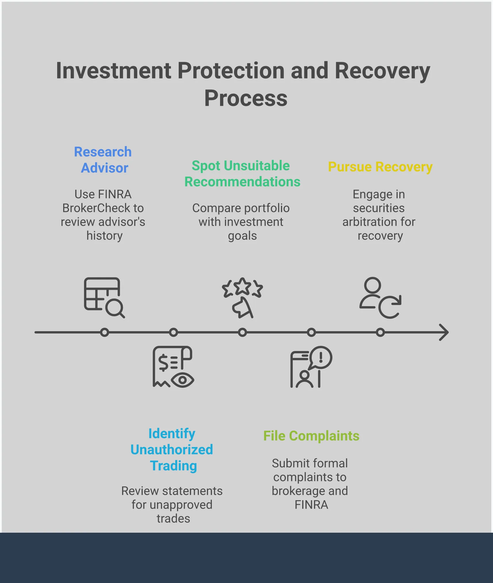 Protect Your Investments: Red Flags & Recovery Guide Professional infographic showing five key steps to protect investments from broker misconduct: researching advisors through FINRA BrokerCheck, identifying unauthorized trading in account statements, spotting unsuitable investment recommendations, filing complaints through proper regulatory channels, and pursuing recovery through securities arbitration. Each section includes specific tools, timeframes, and actionable steps for investors to protect their financial interests and recover losses from broker fraud.