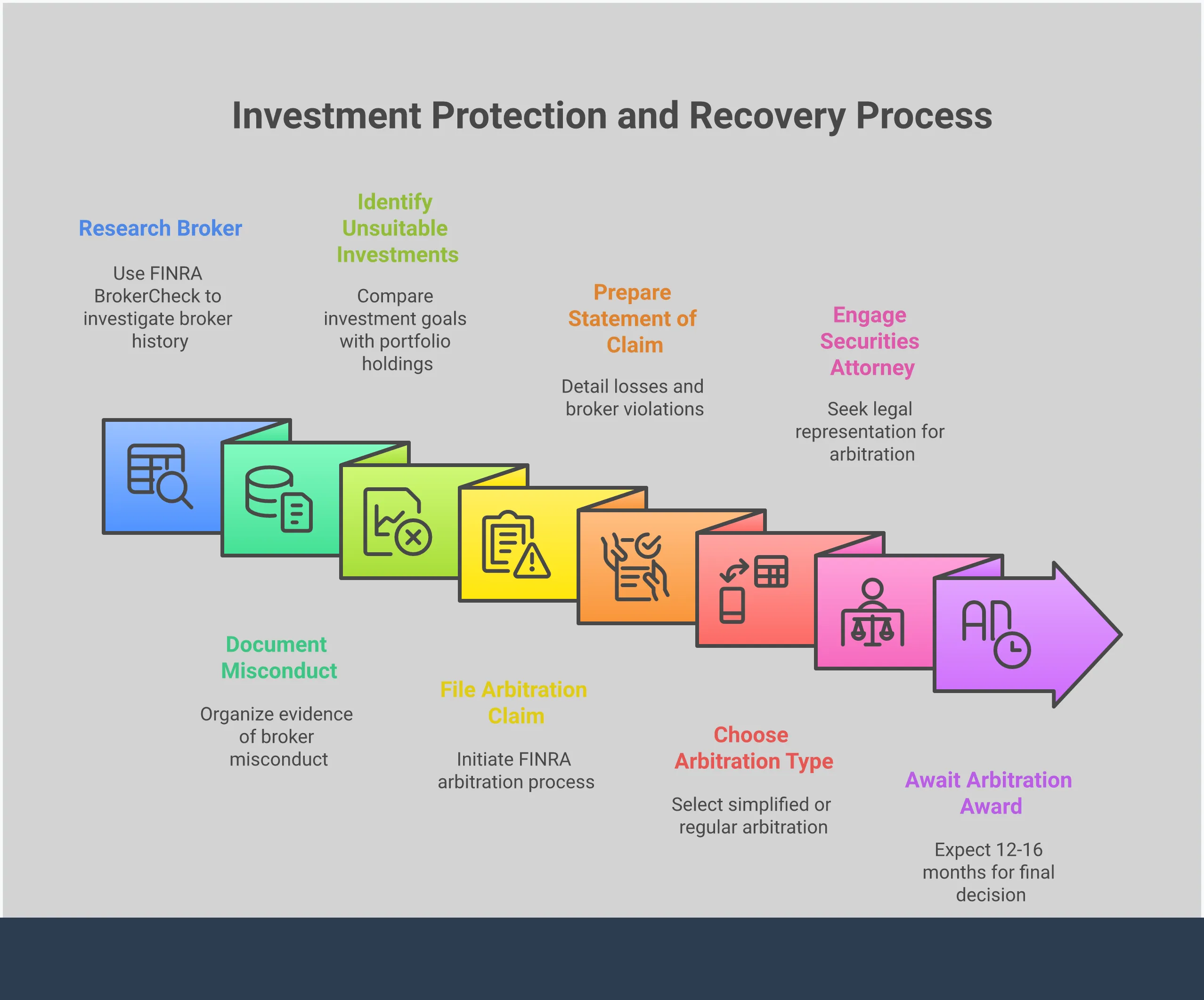 Professional infographic showing four key steps to protect investments from broker misconduct: researching brokers through FINRA BrokerCheck, documenting evidence systematically, identifying unsuitable investment patterns, and navigating securities arbitration for recovery. Each section includes specific tools, timelines, and actionable steps with professional icons and clean typography.
