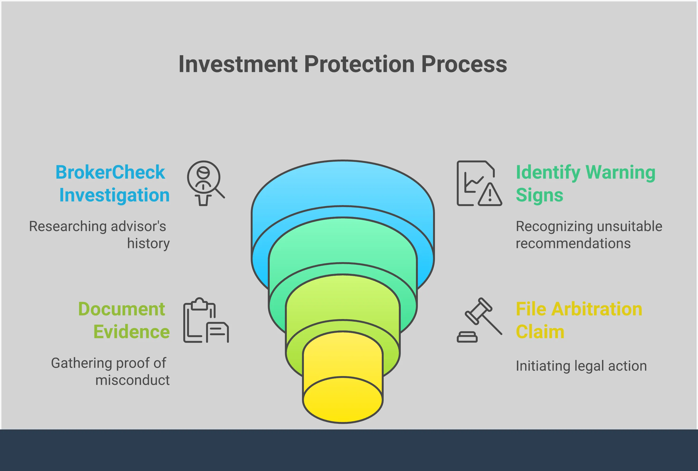 Professional infographic showing four key sections for protecting investments from broker misconduct: FINRA BrokerCheck investigation process with computer screen showing search interface, warning signs of unsuitable investments with portfolio risk mismatch examples, documentation strategy showing organized financial papers and digital records, and securities arbitration filing process with timeline and legal steps. Each section includes specific tools, timeframes, and actionable steps for investors to identify and address broker misconduct.